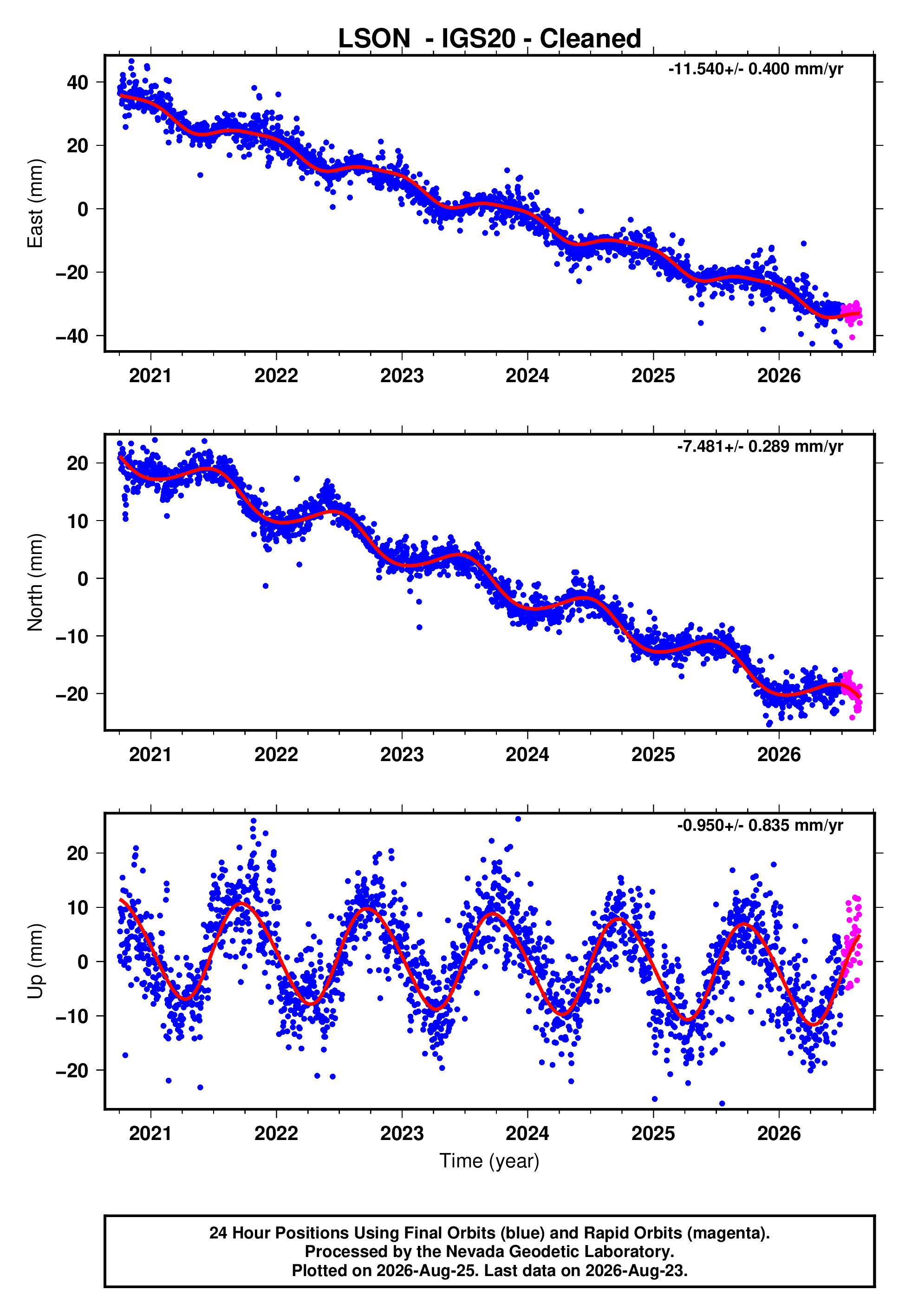 GPS time series plot