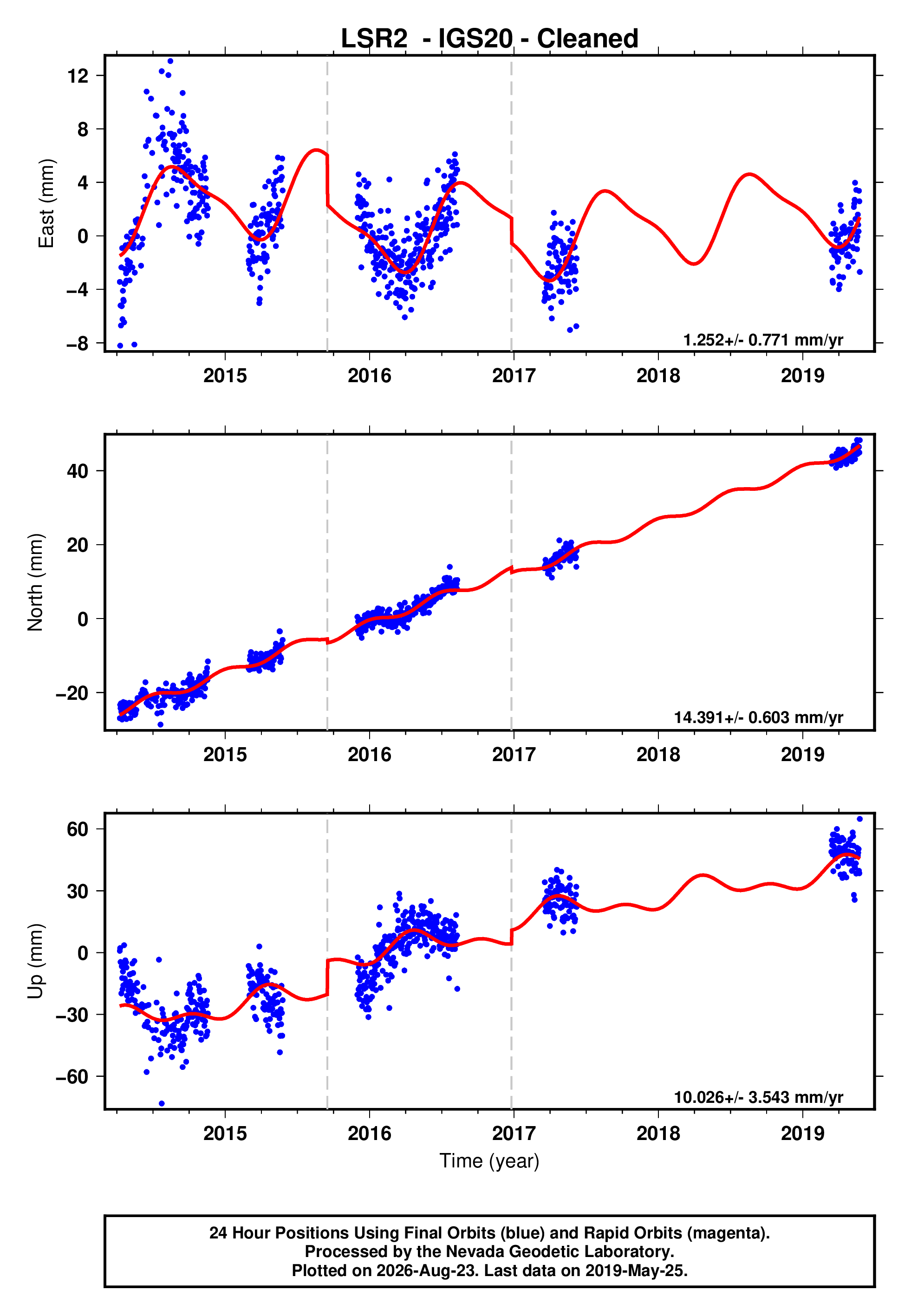 GPS time series plot