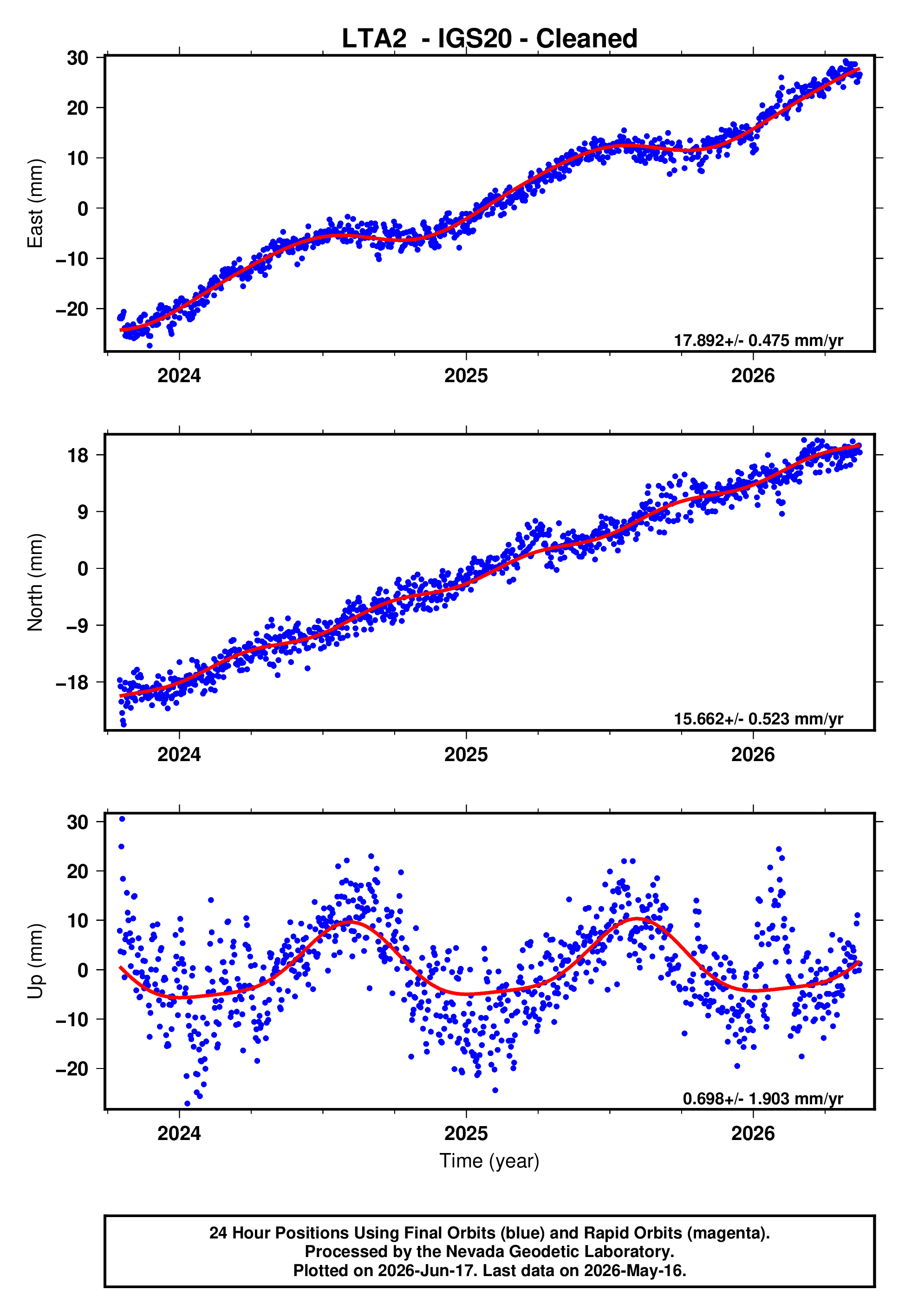 GPS time series plot