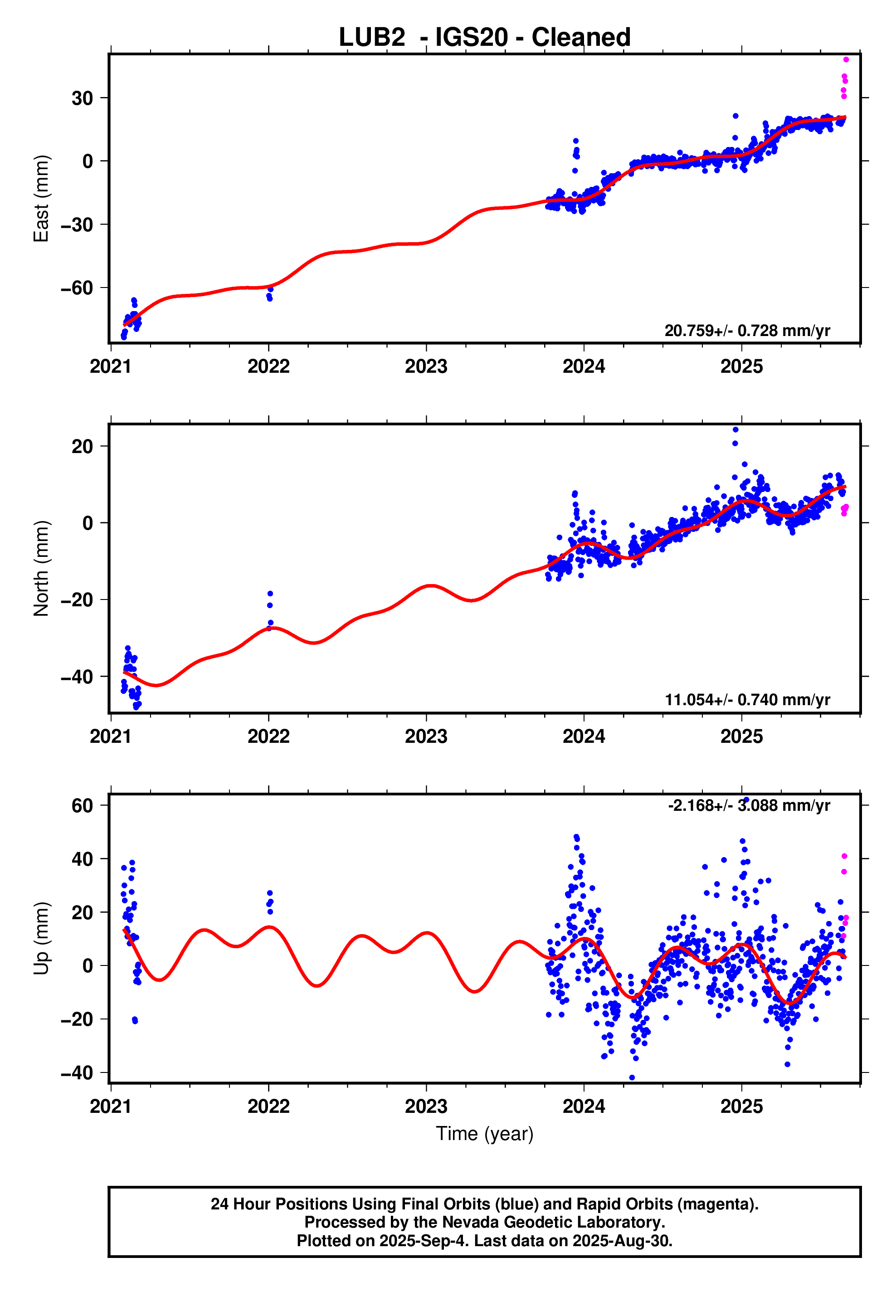 GPS time series plot