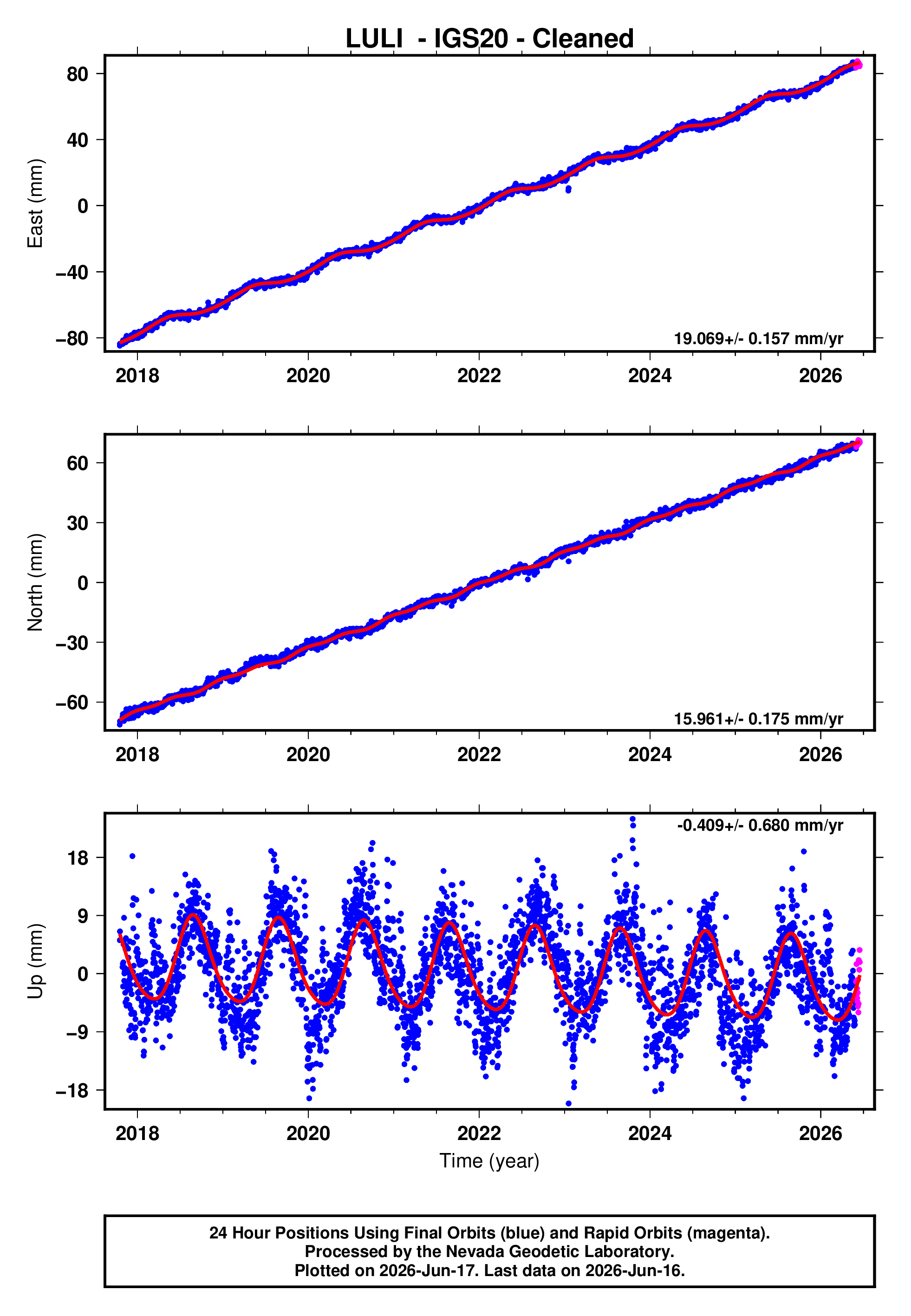 GPS time series plot