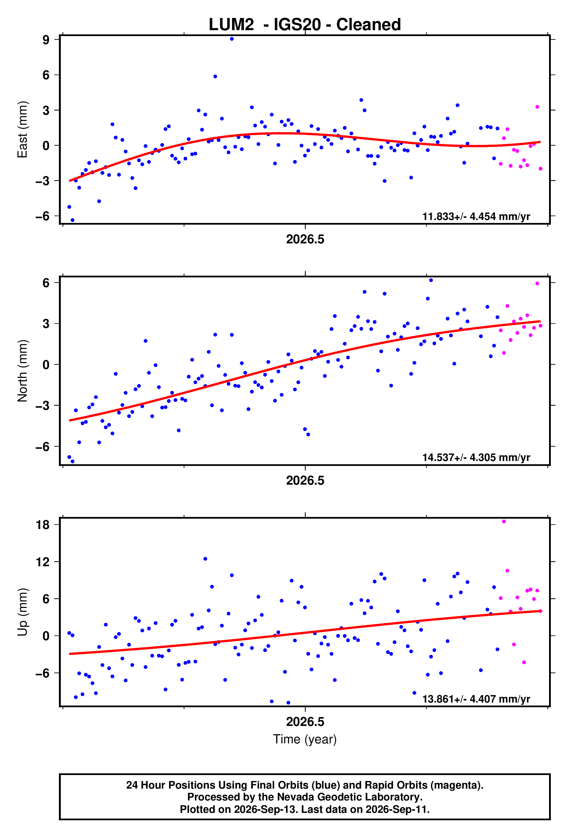GPS time series plot