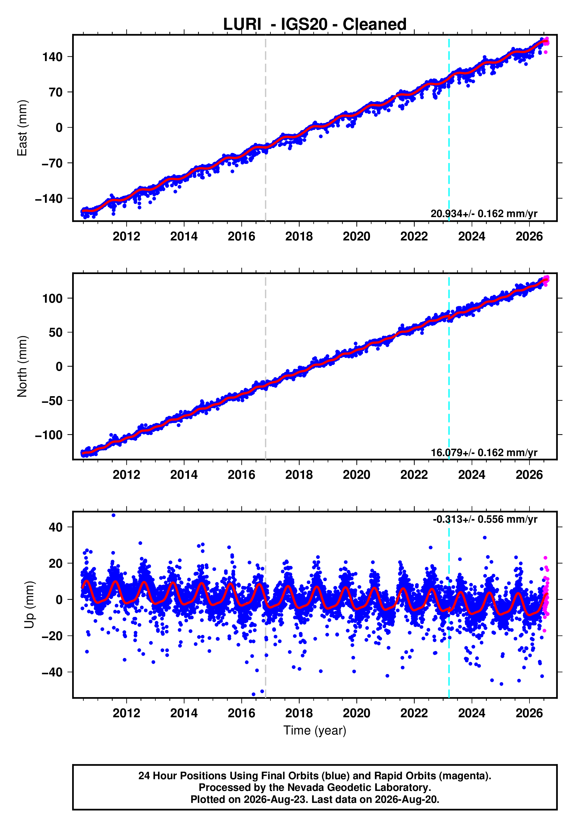 GPS time series plot