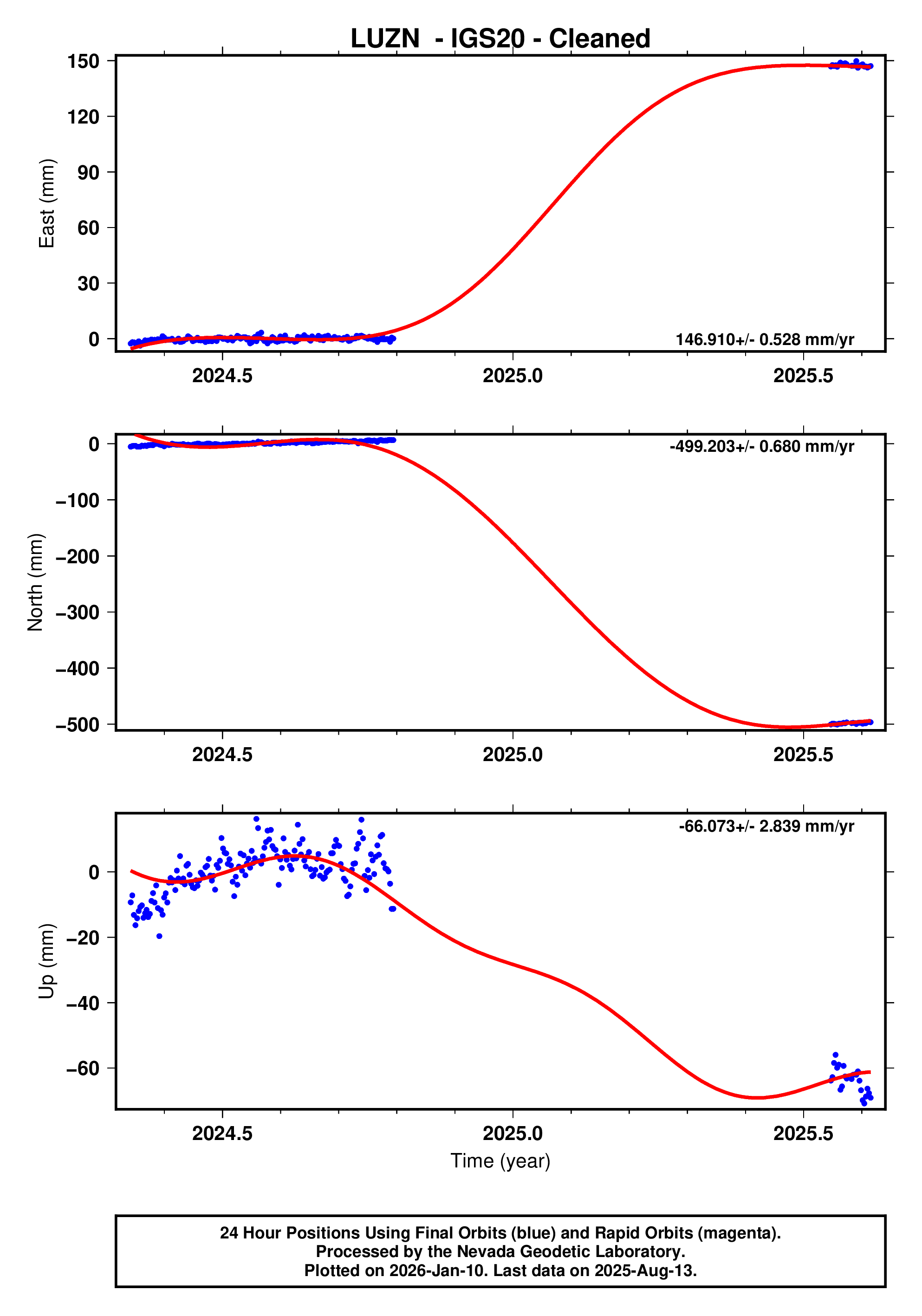 GPS time series plot