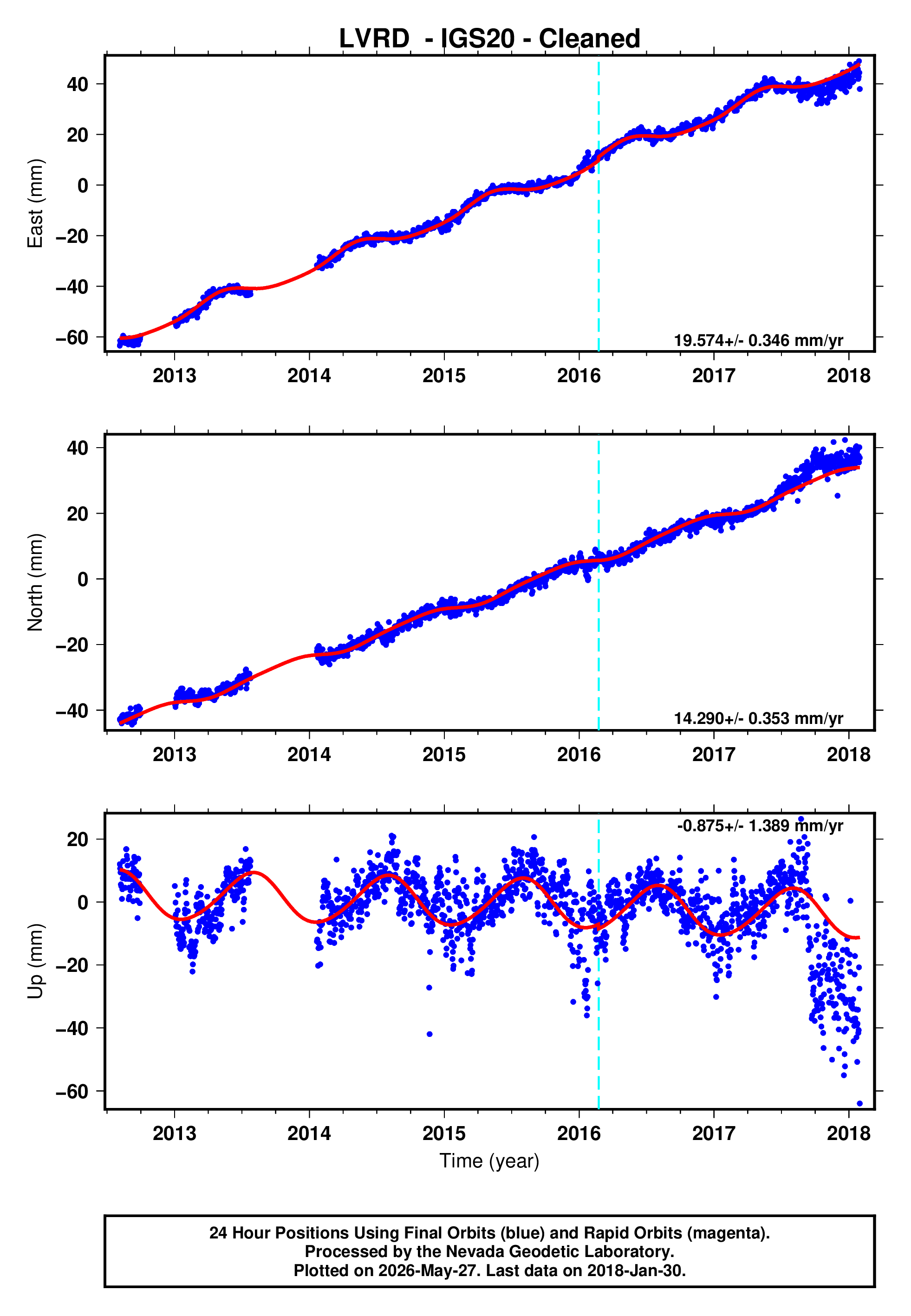 GPS time series plot
