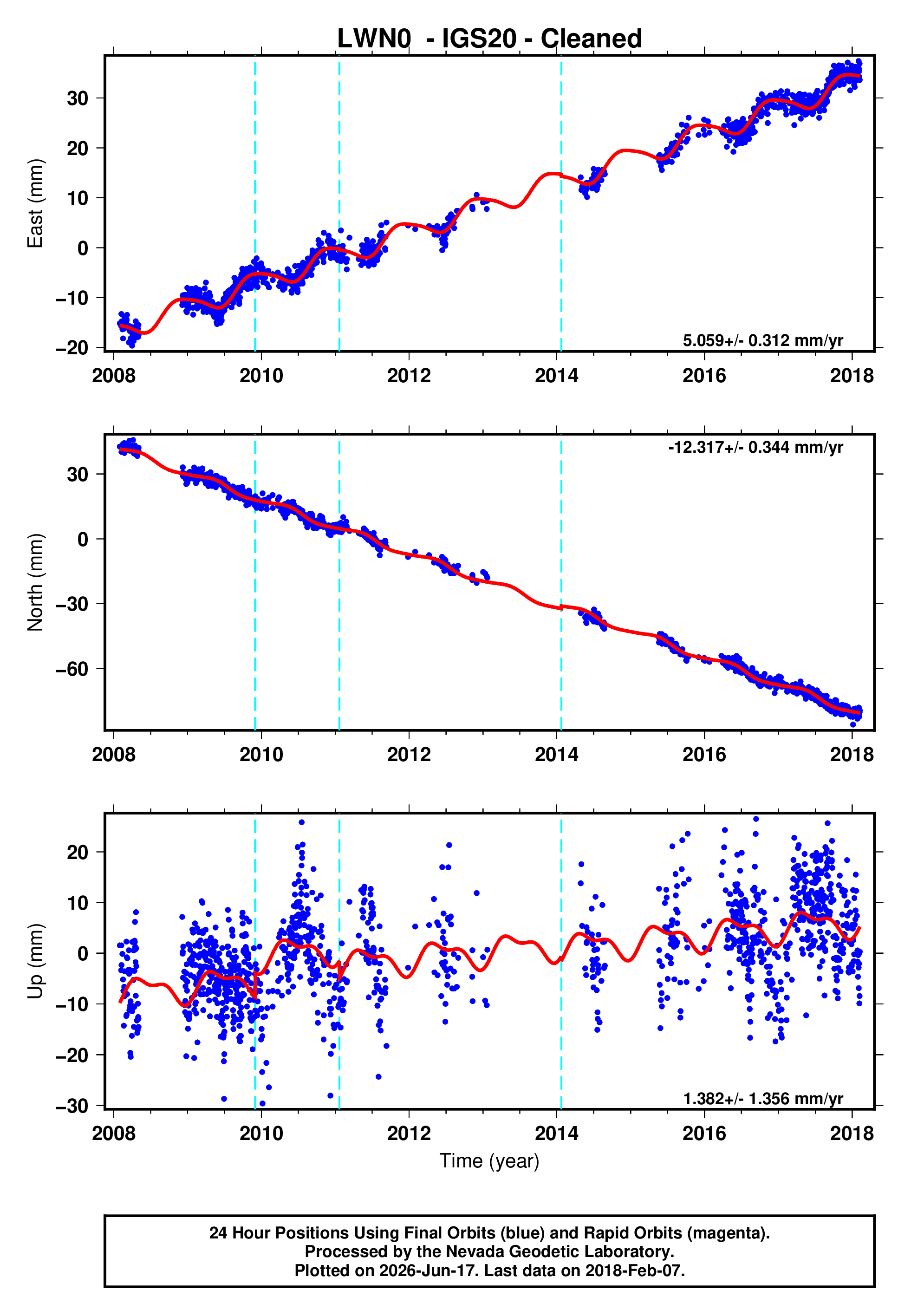 GPS time series plot