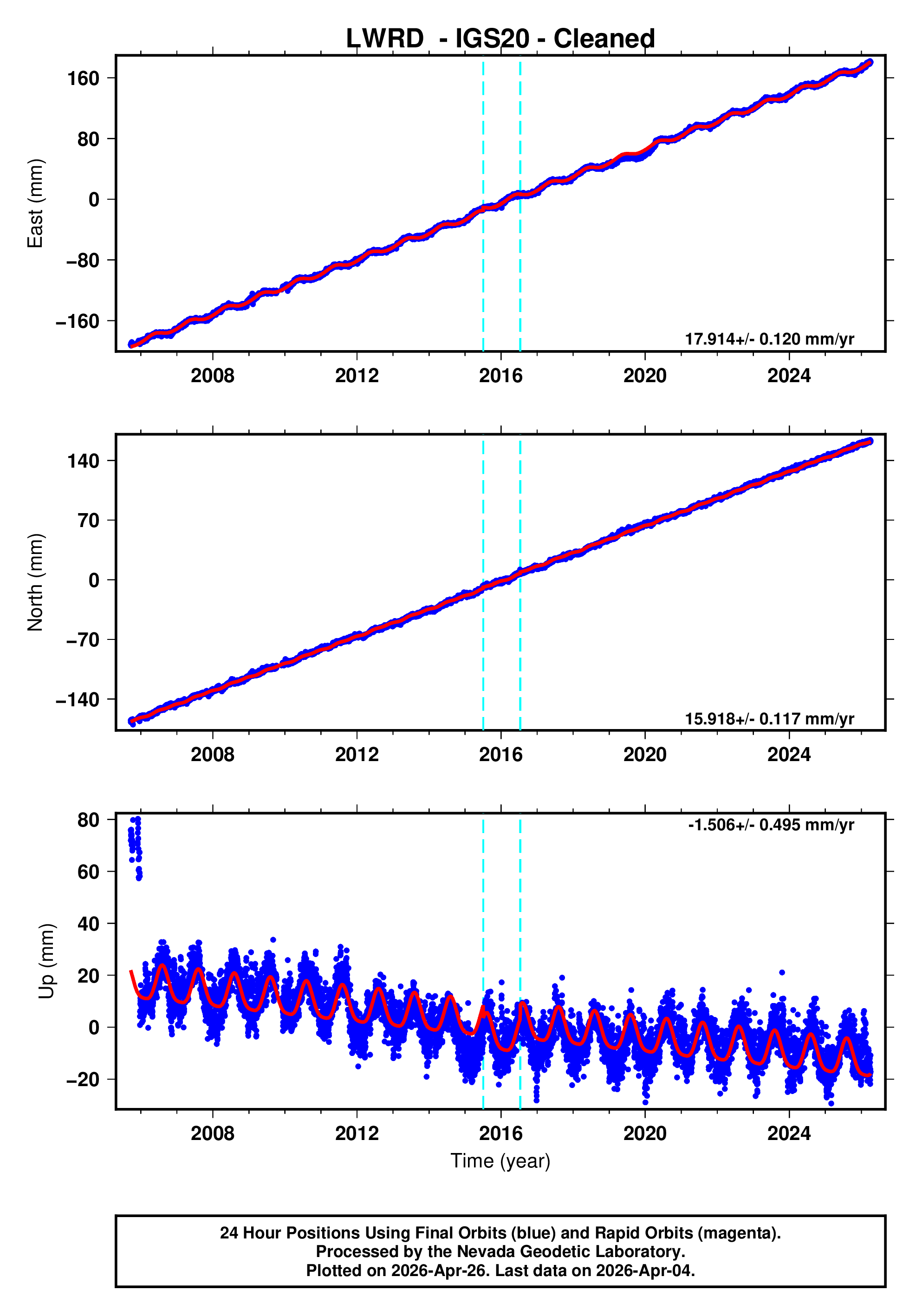 GPS time series plot