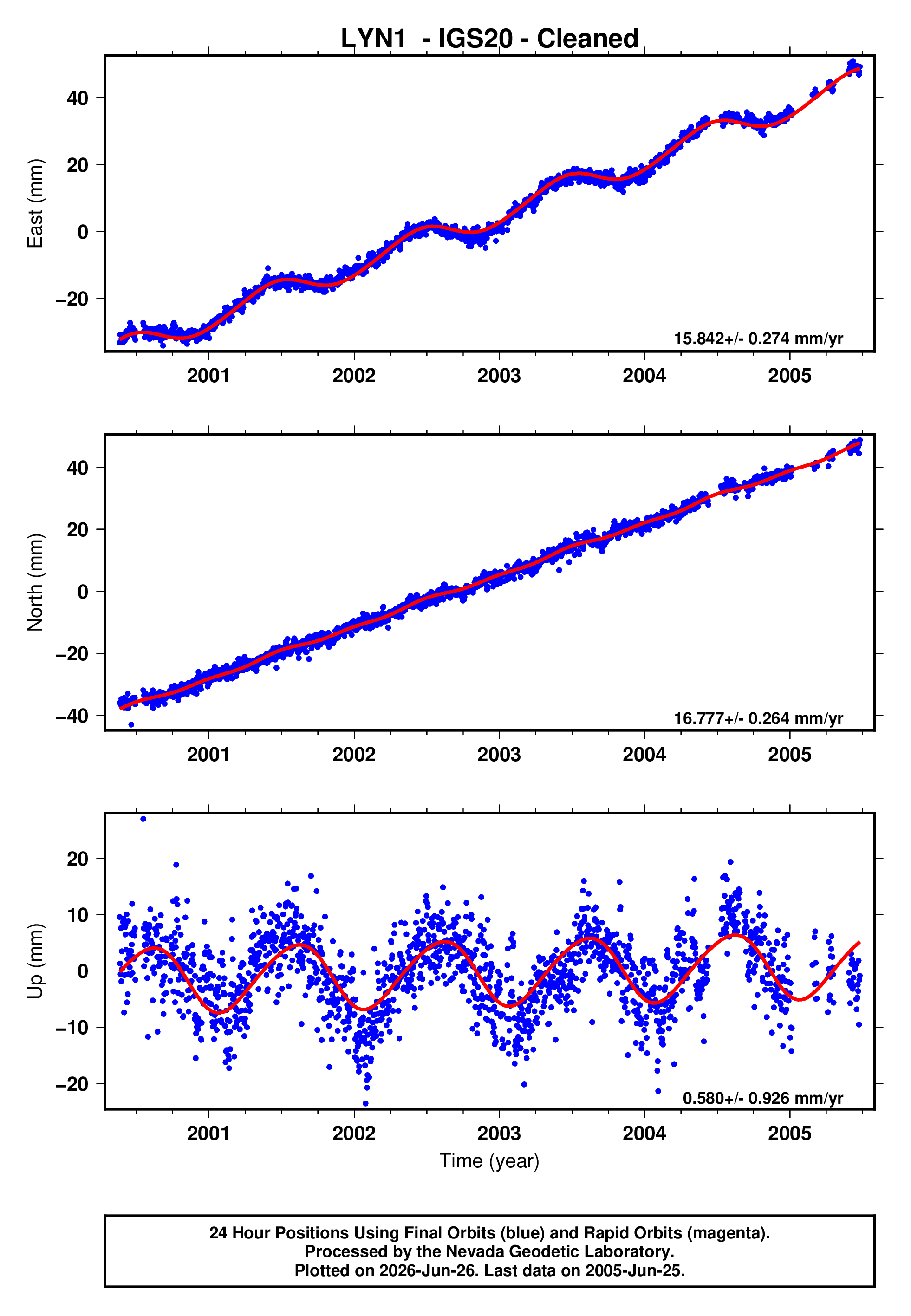 GPS time series plot