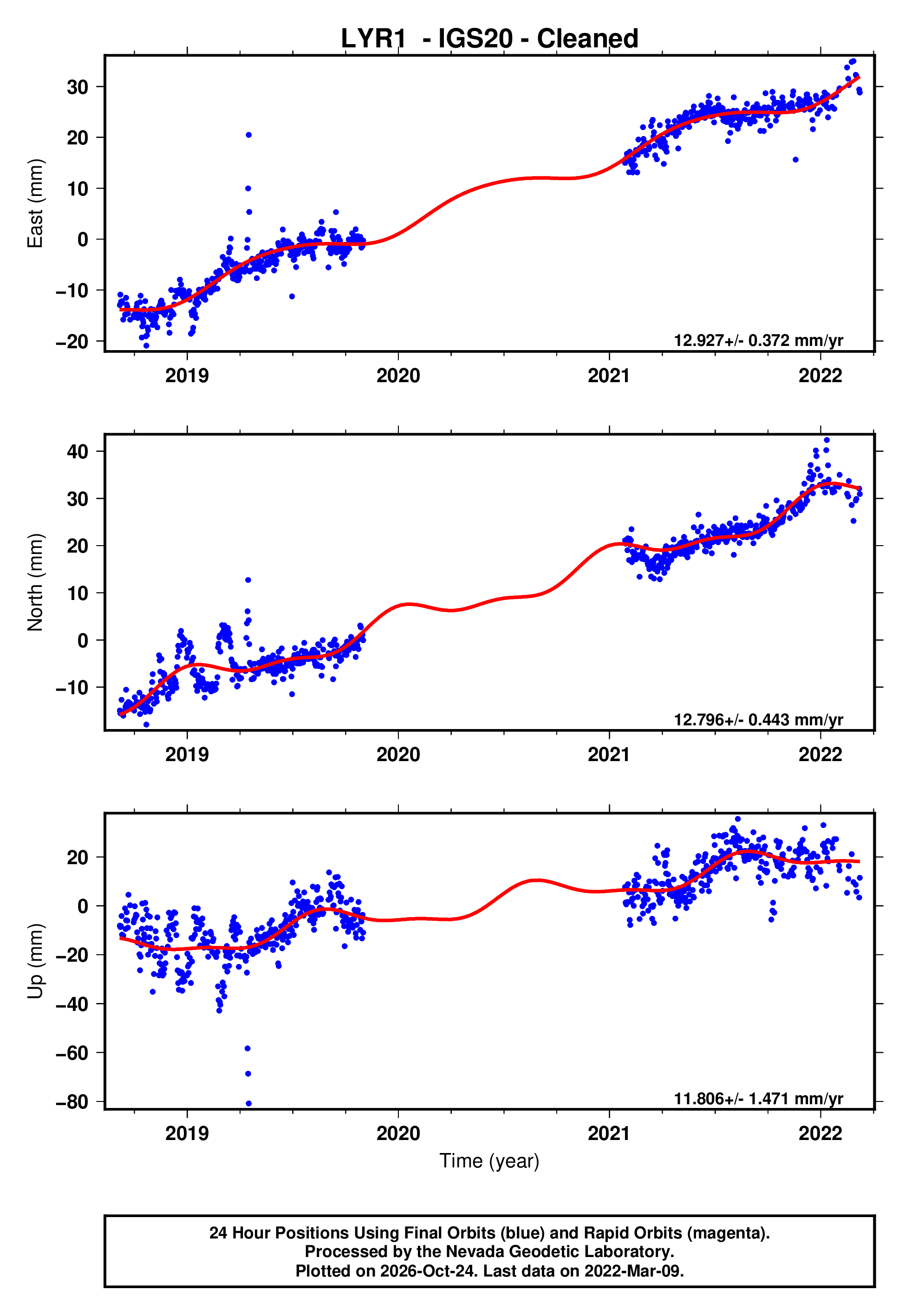 GPS time series plot