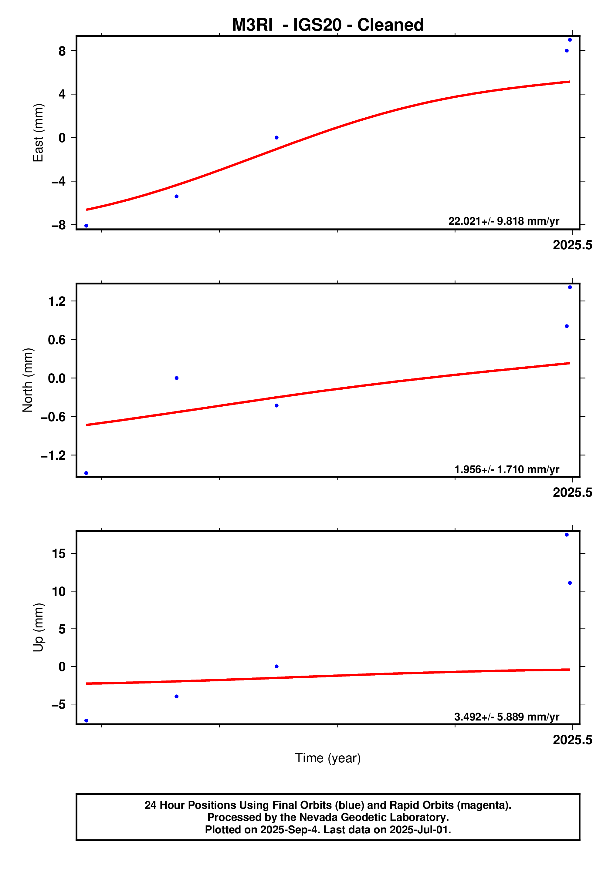 GPS time series plot