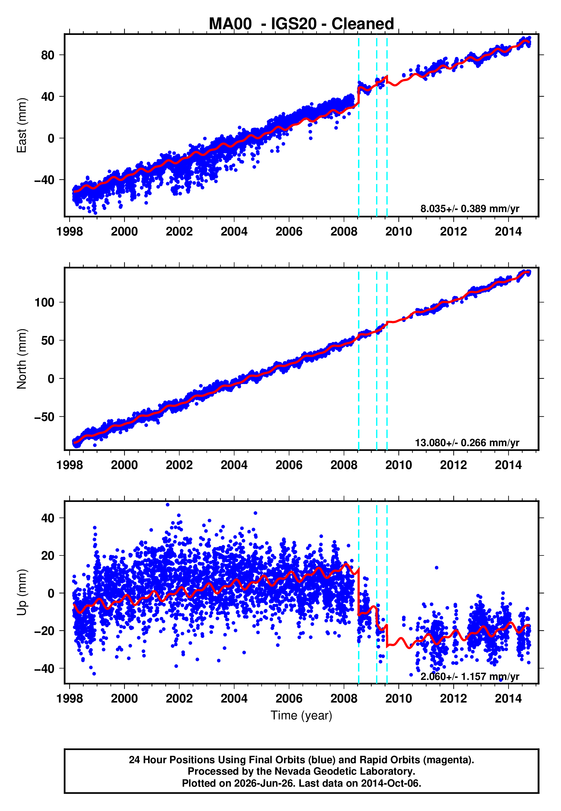 GPS time series plot