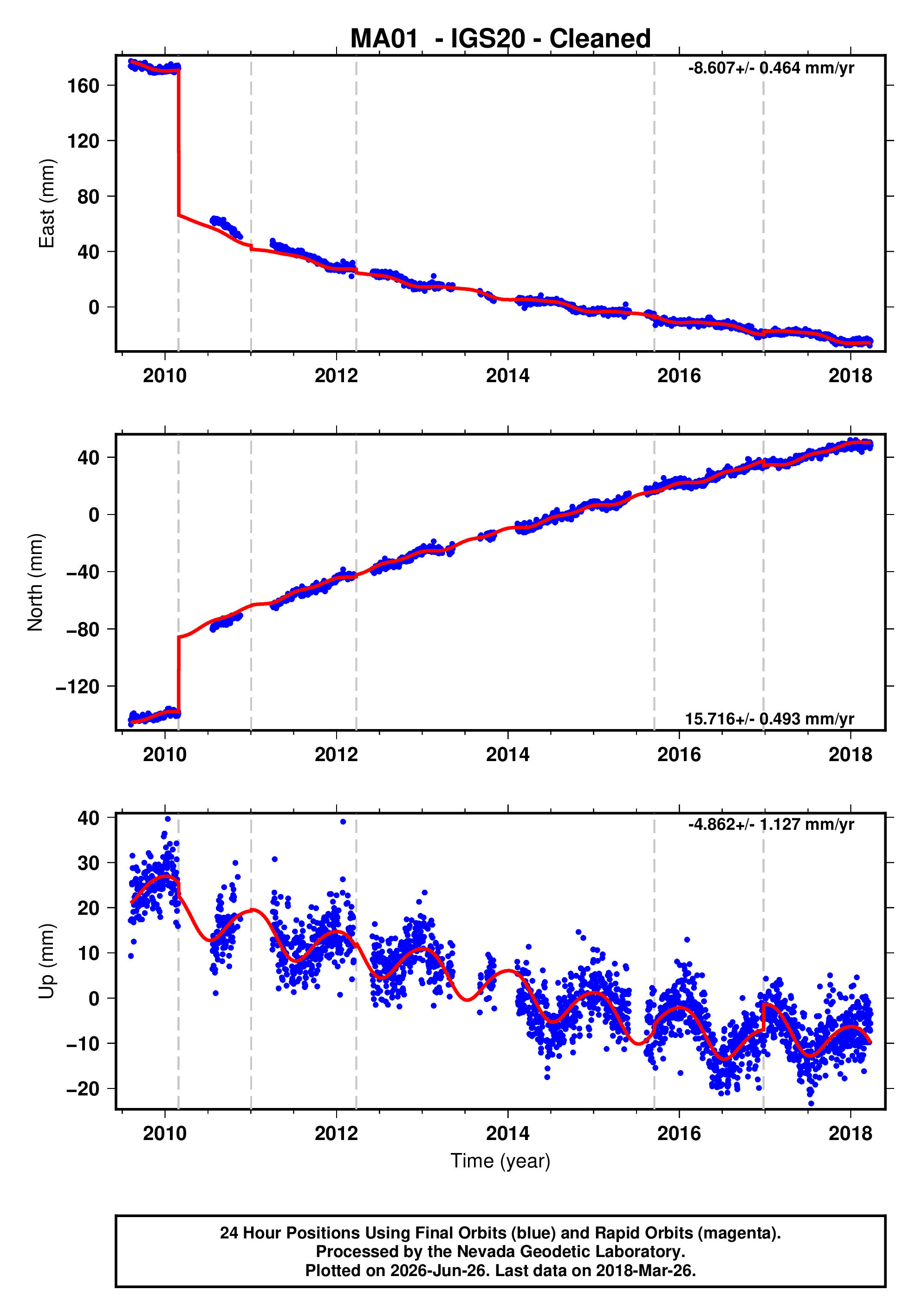 GPS time series plot