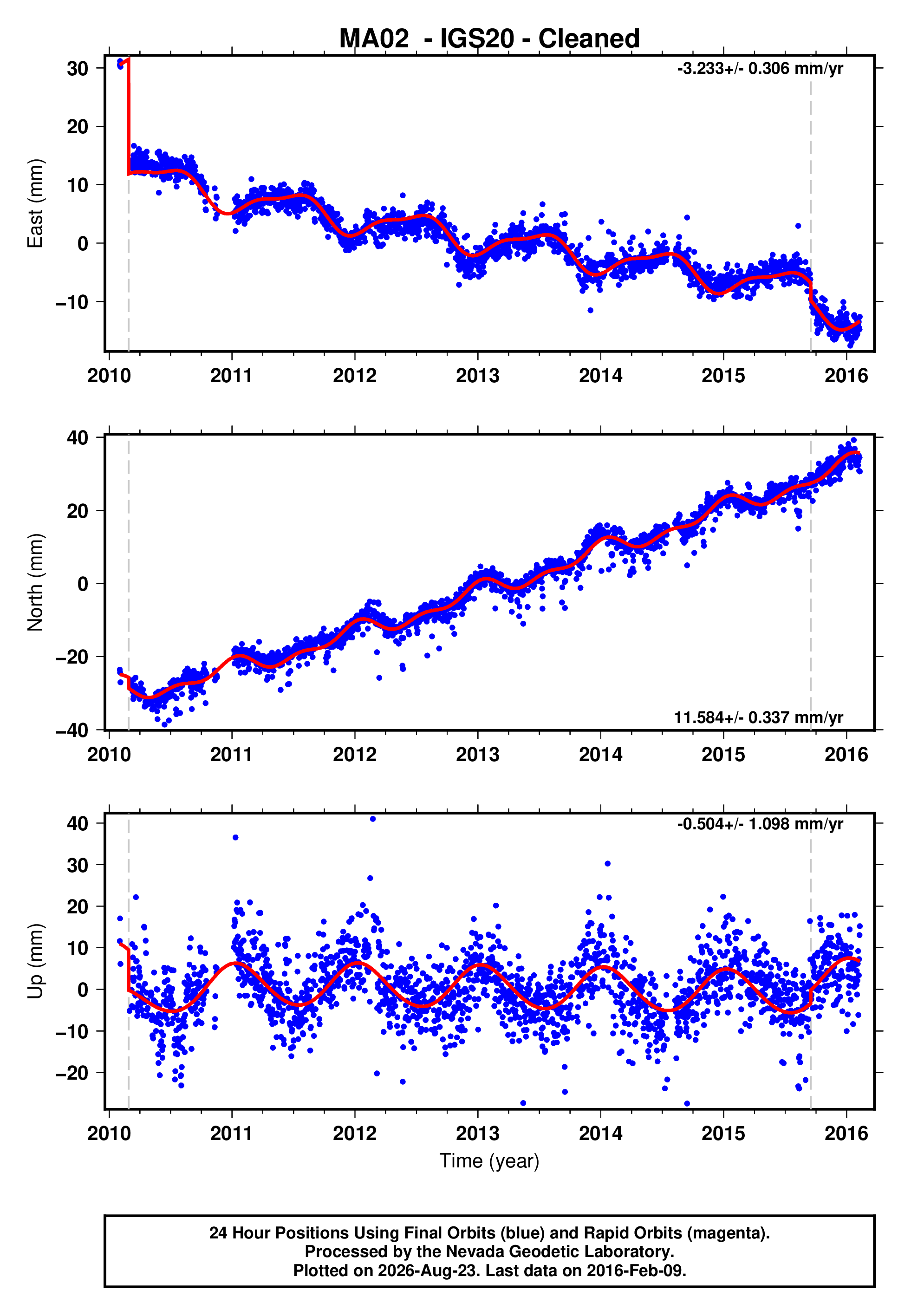 GPS time series plot