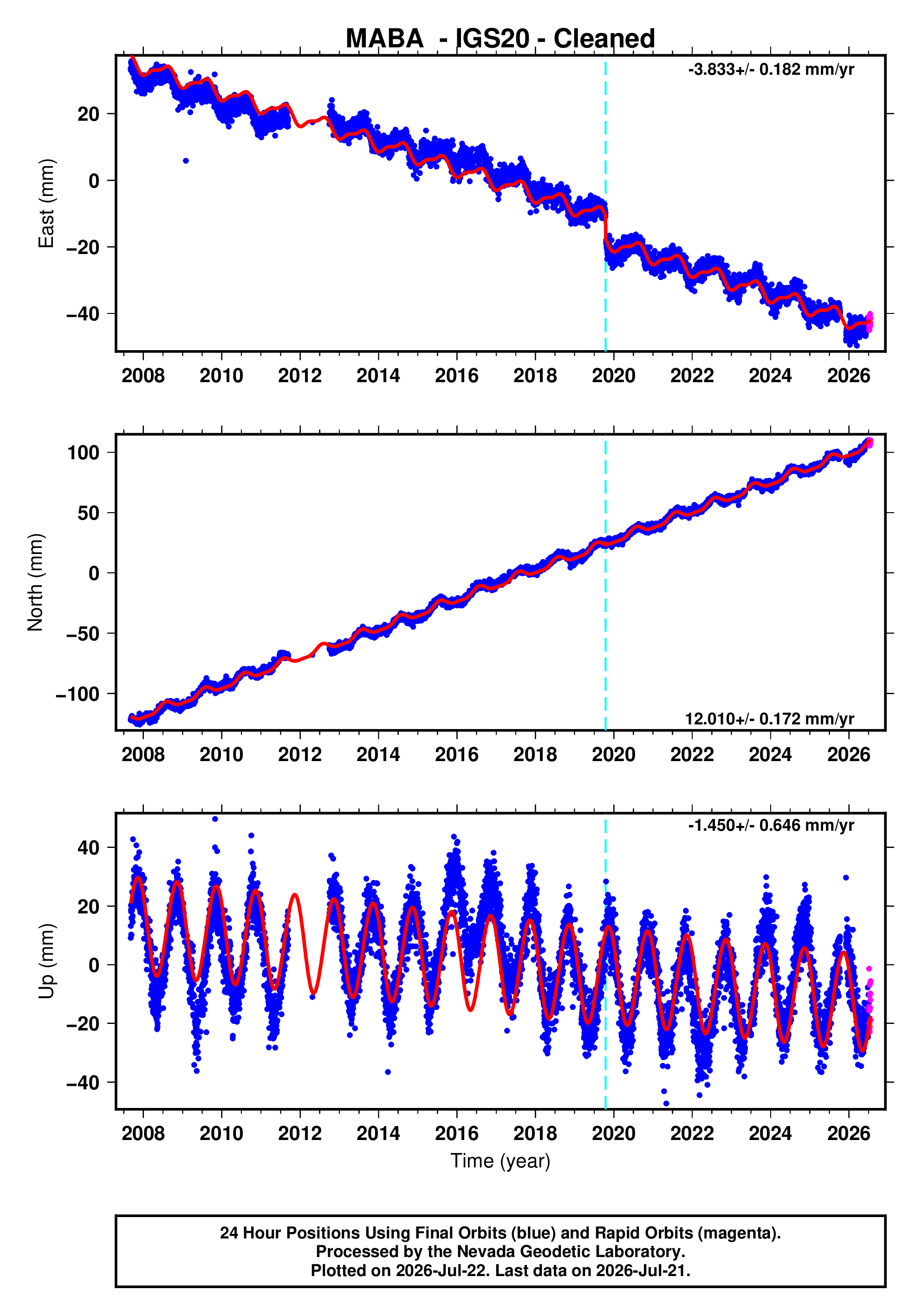 GPS time series plot