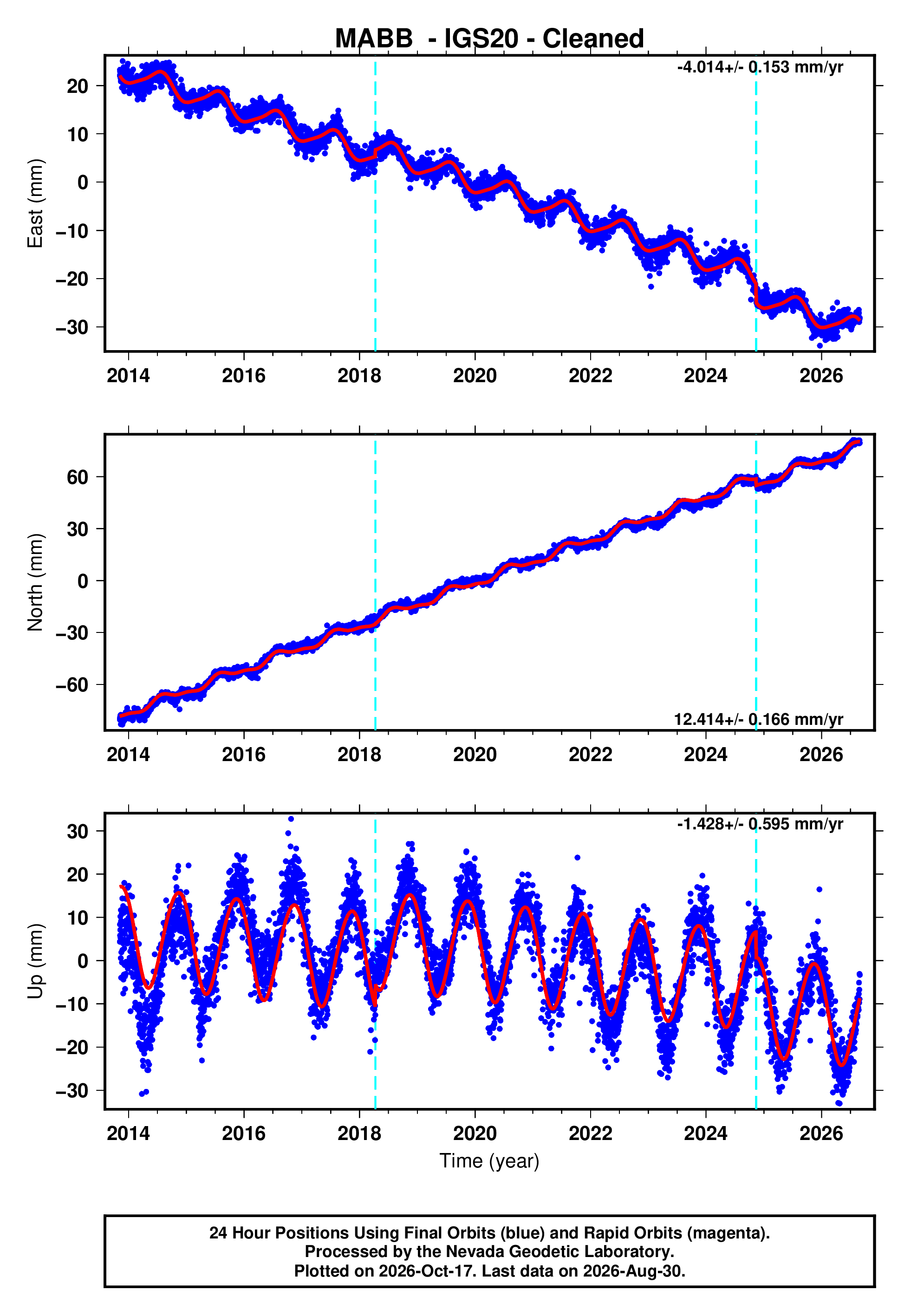 Rev Mabb GPS time series plot