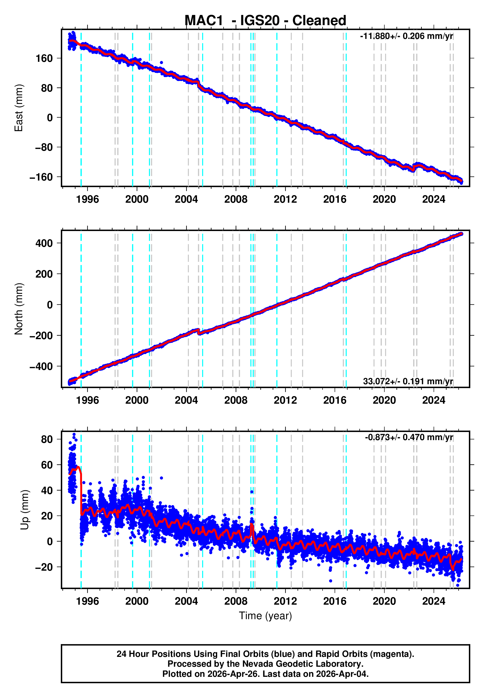GPS time series plot