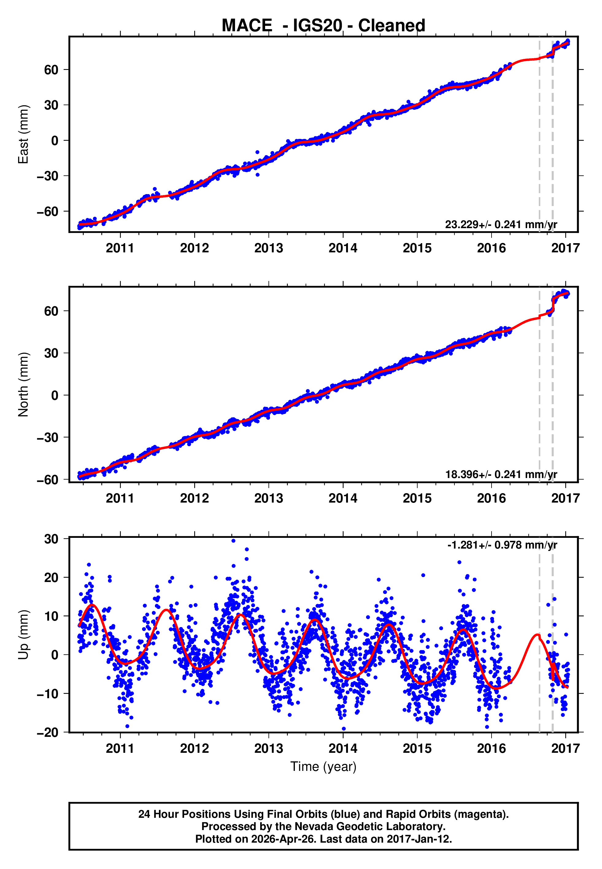 GPS time series plot