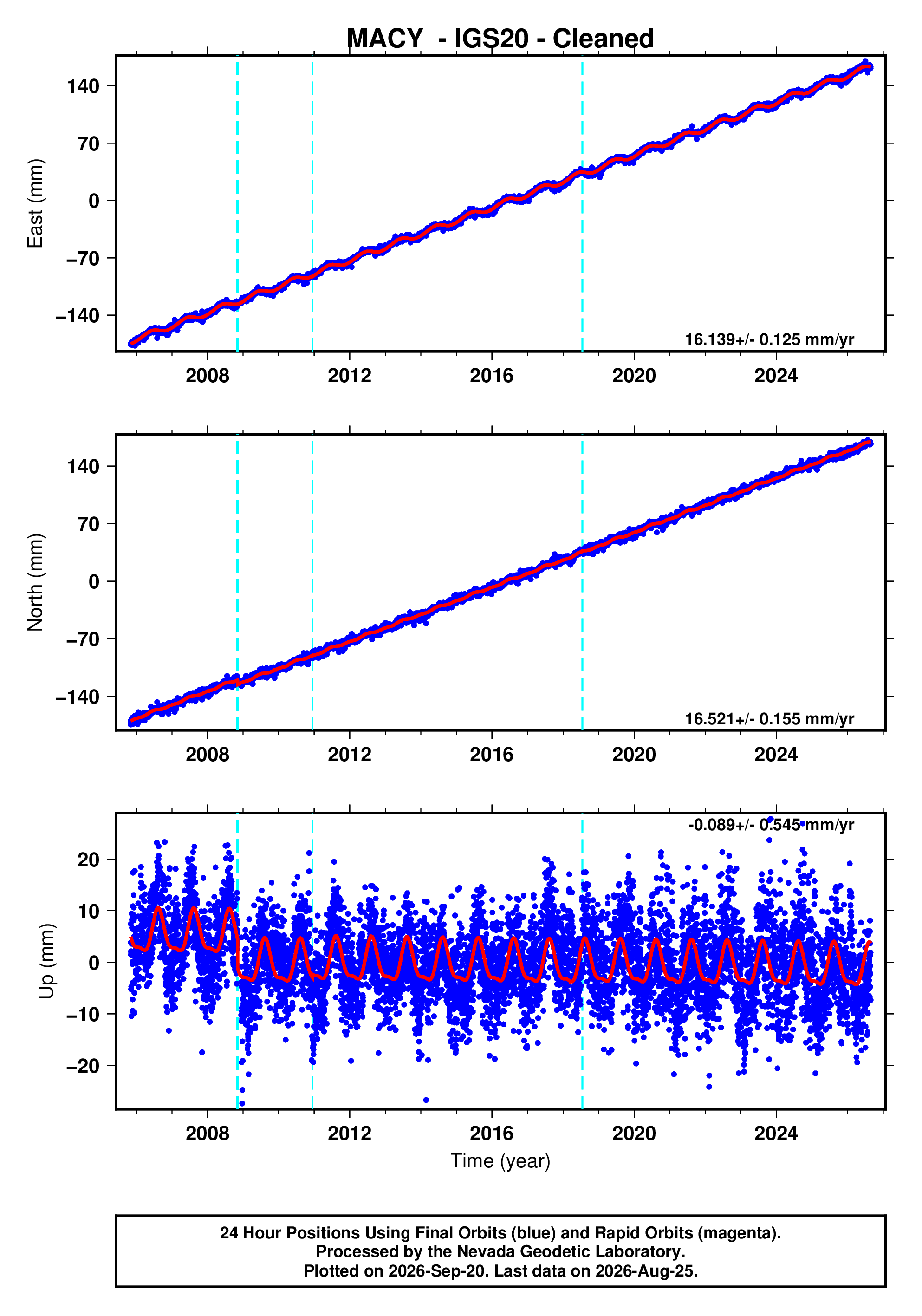 GPS time series plot