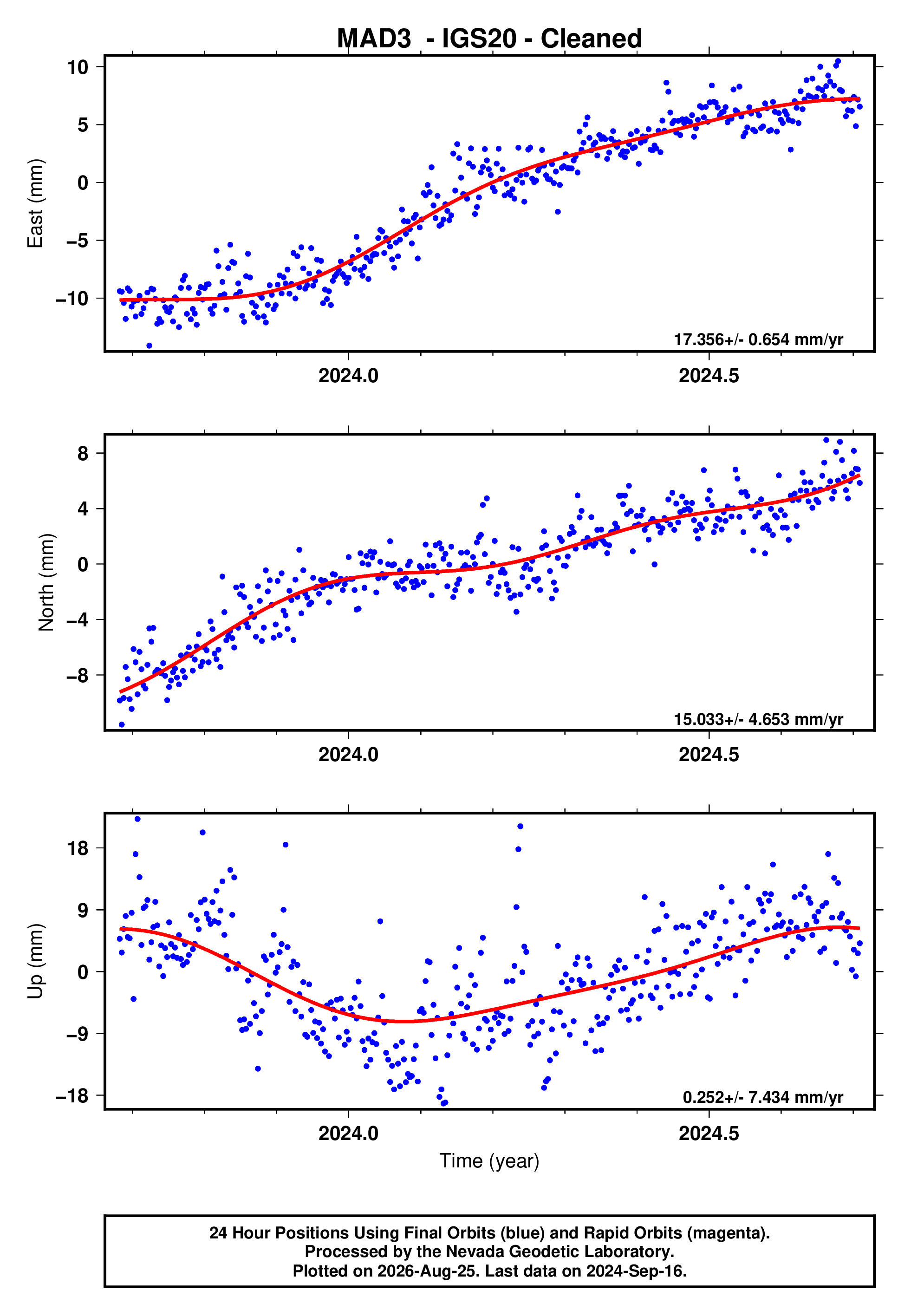 GPS time series plot
