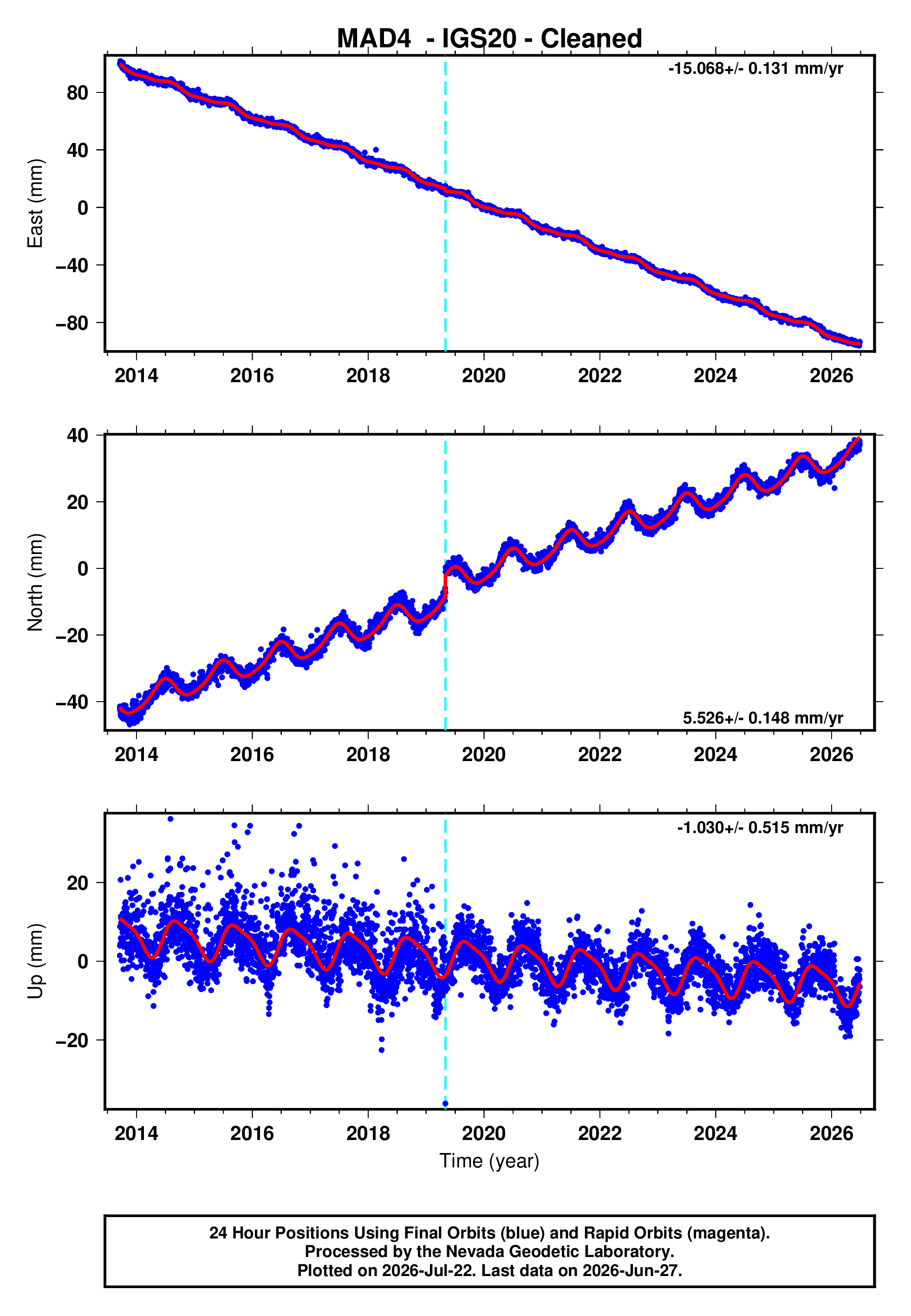 GPS time series plot
