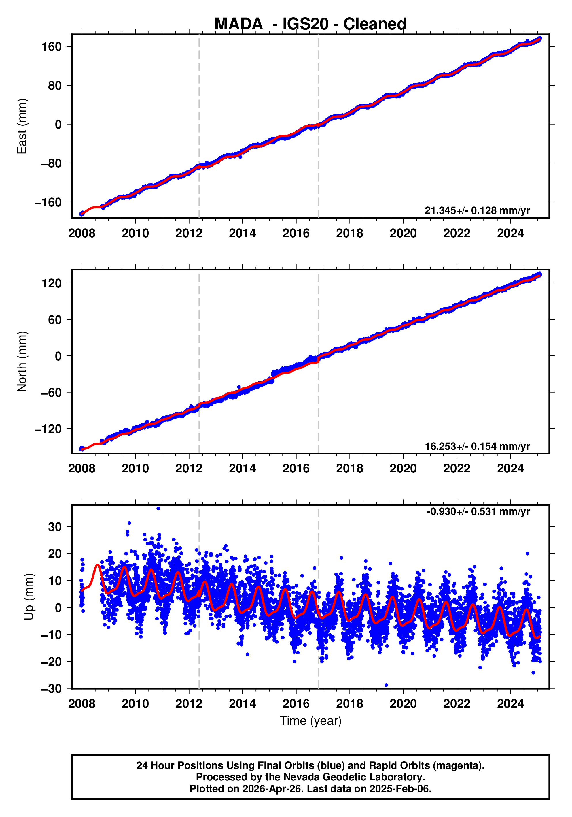 GPS time series plot