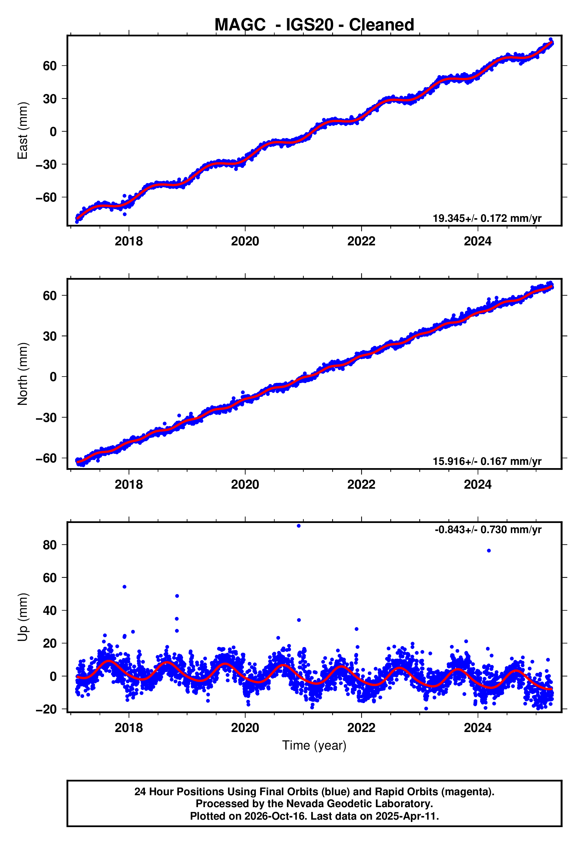 GPS time series plot
