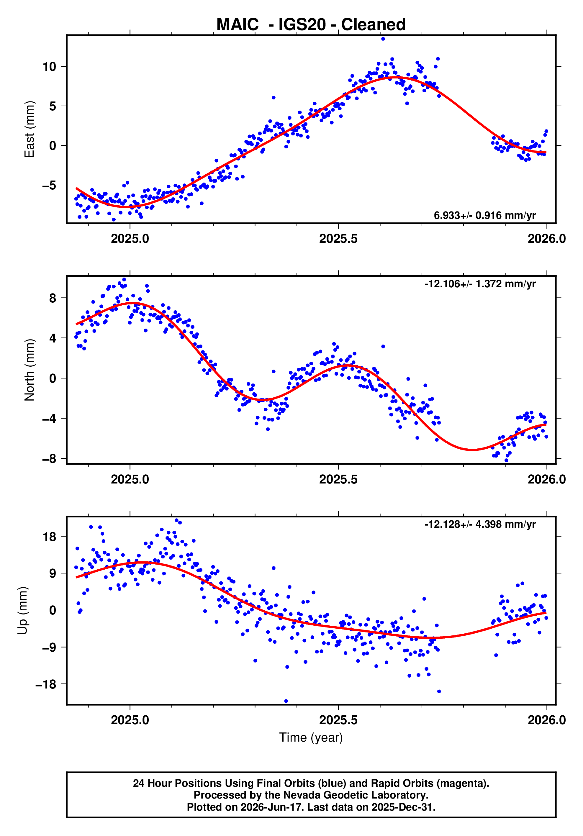 GPS time series plot