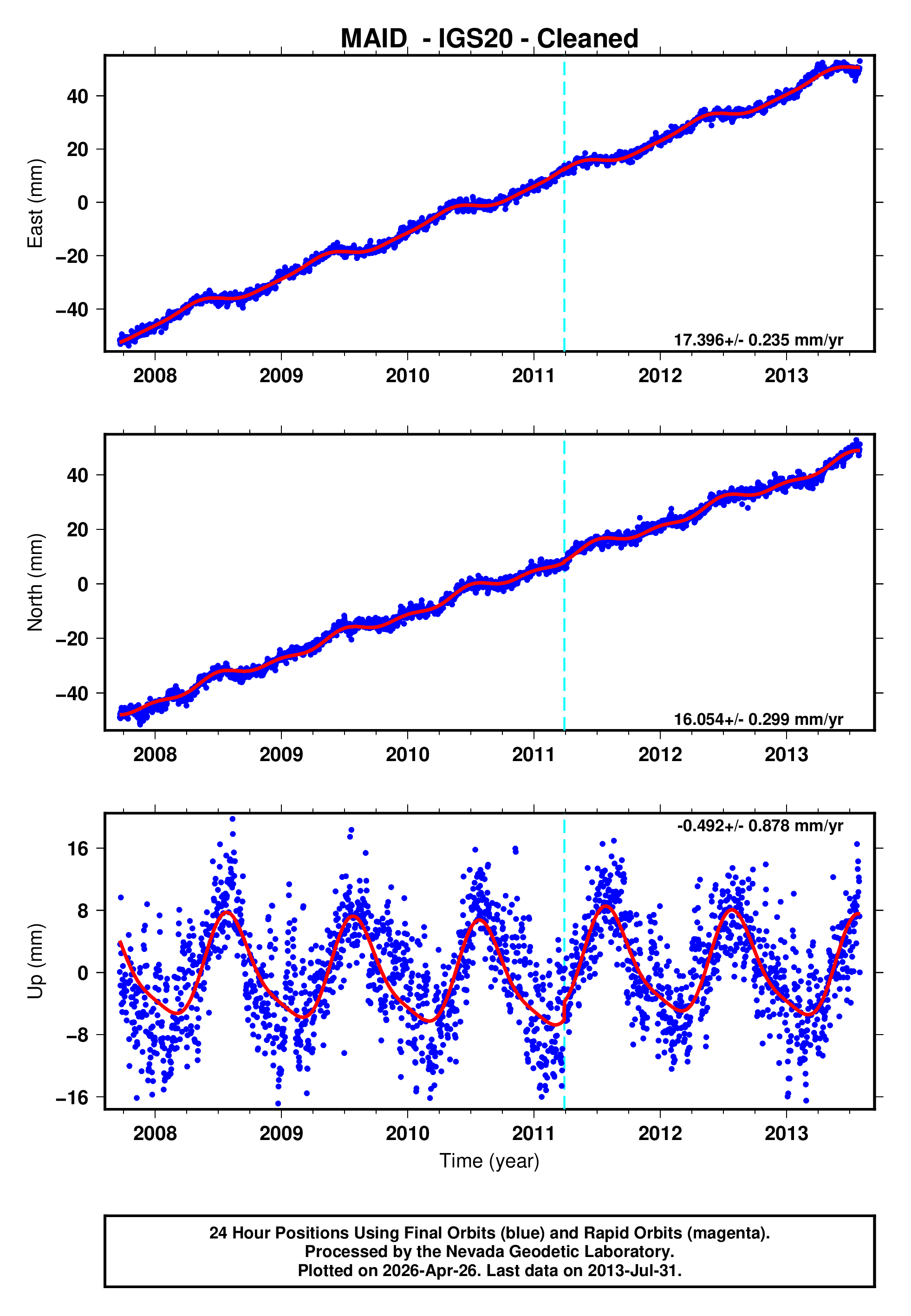 GPS time series plot