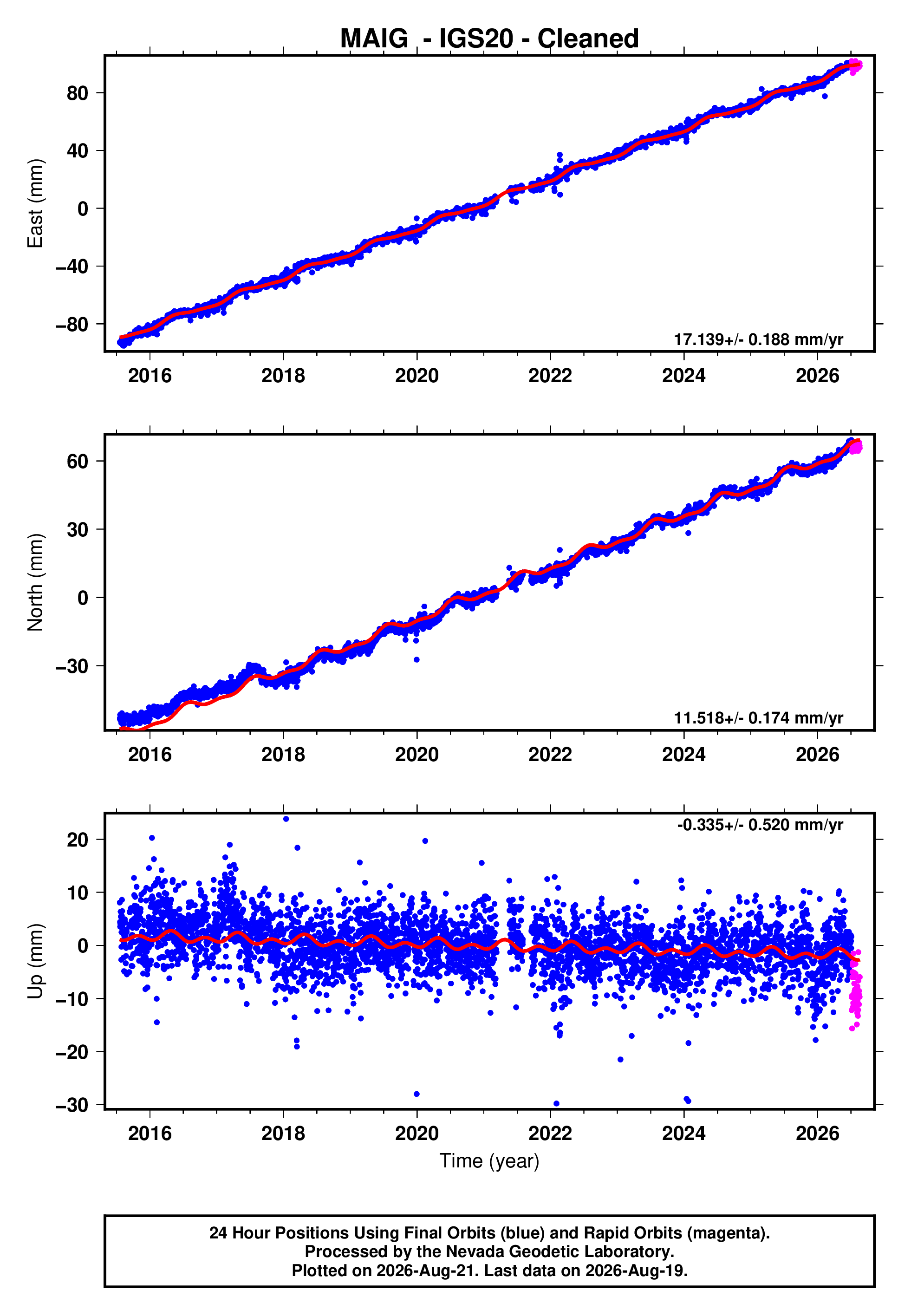 GPS time series plot