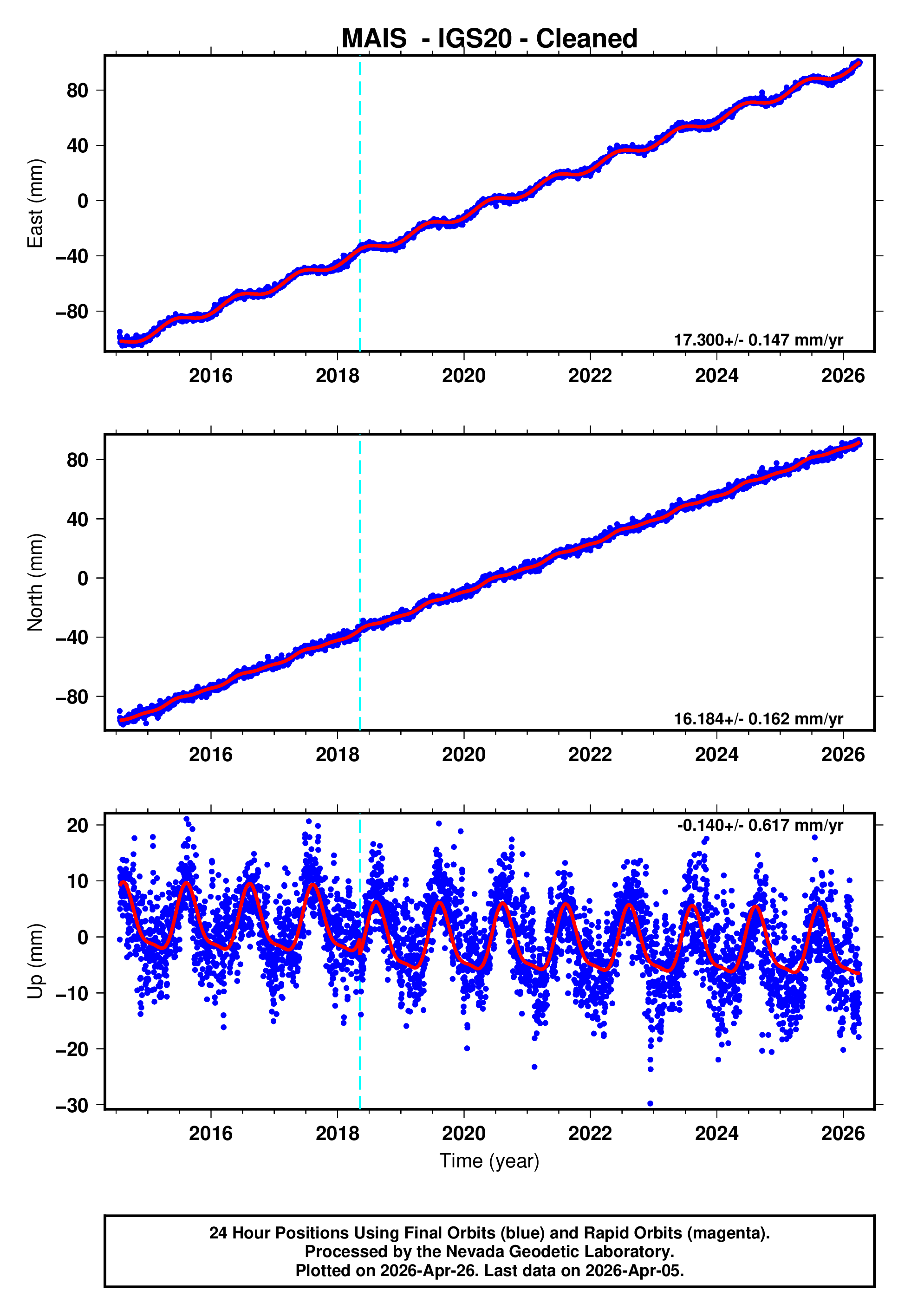 GPS time series plot