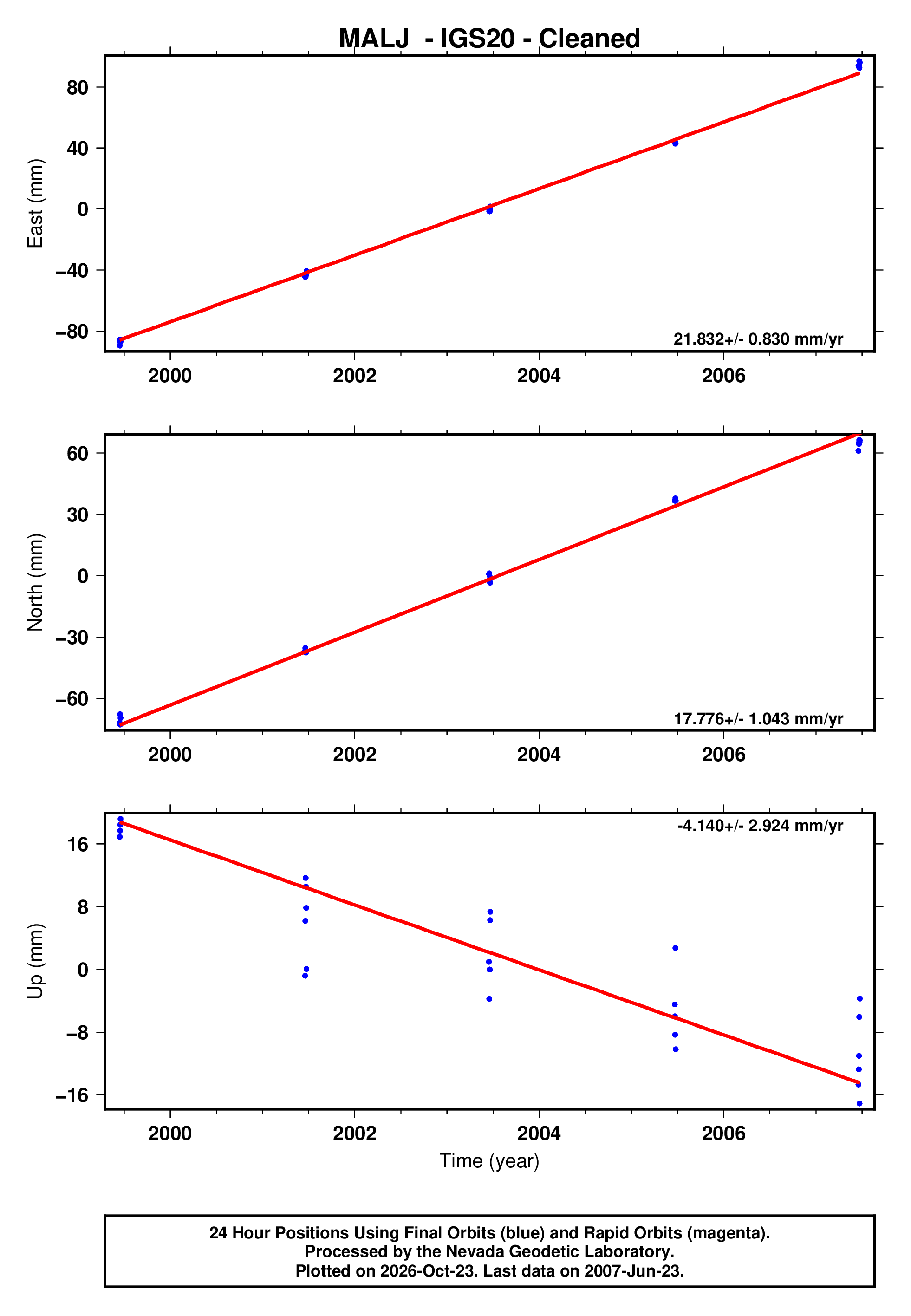 GPS time series plot