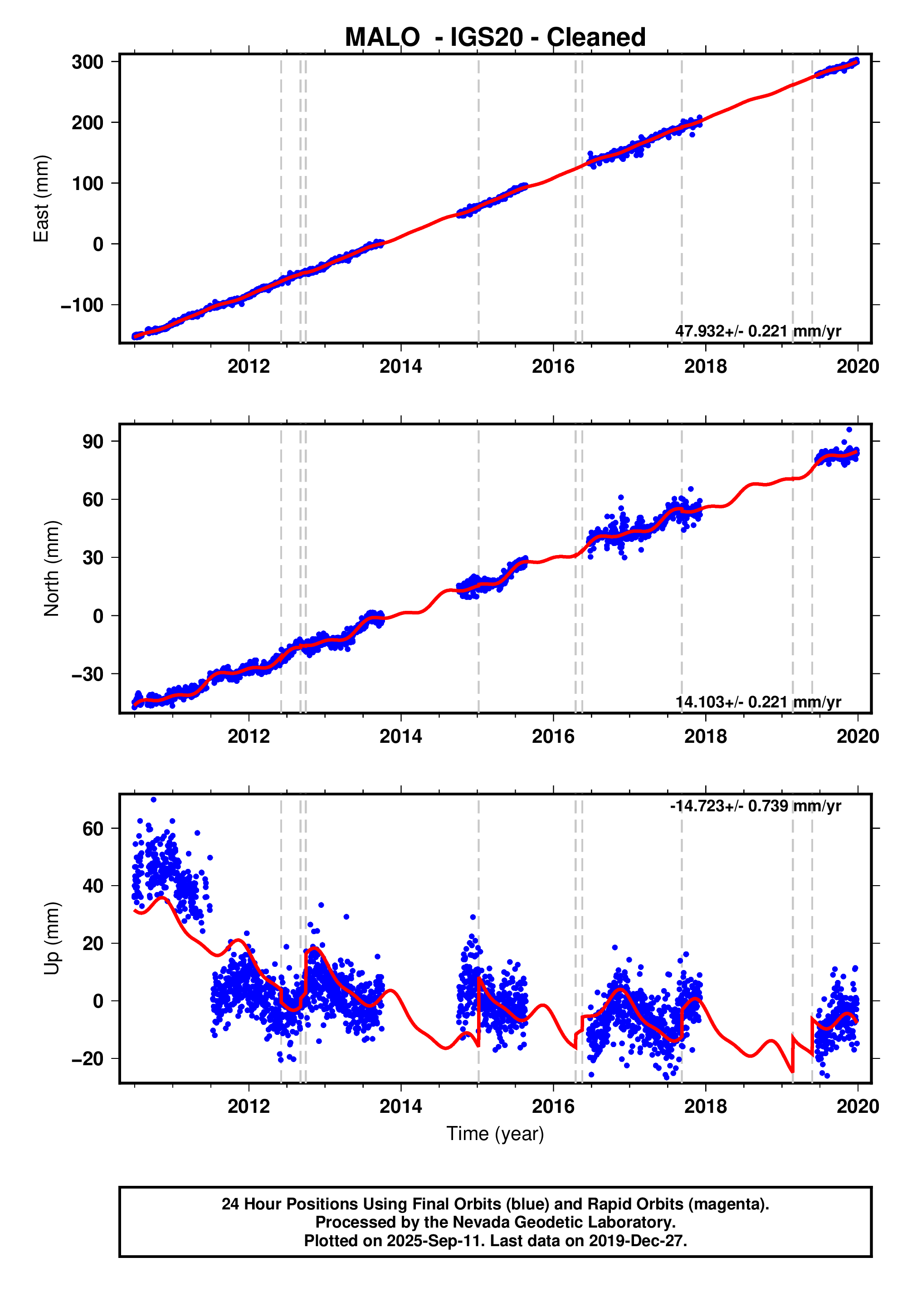 GPS time series plot