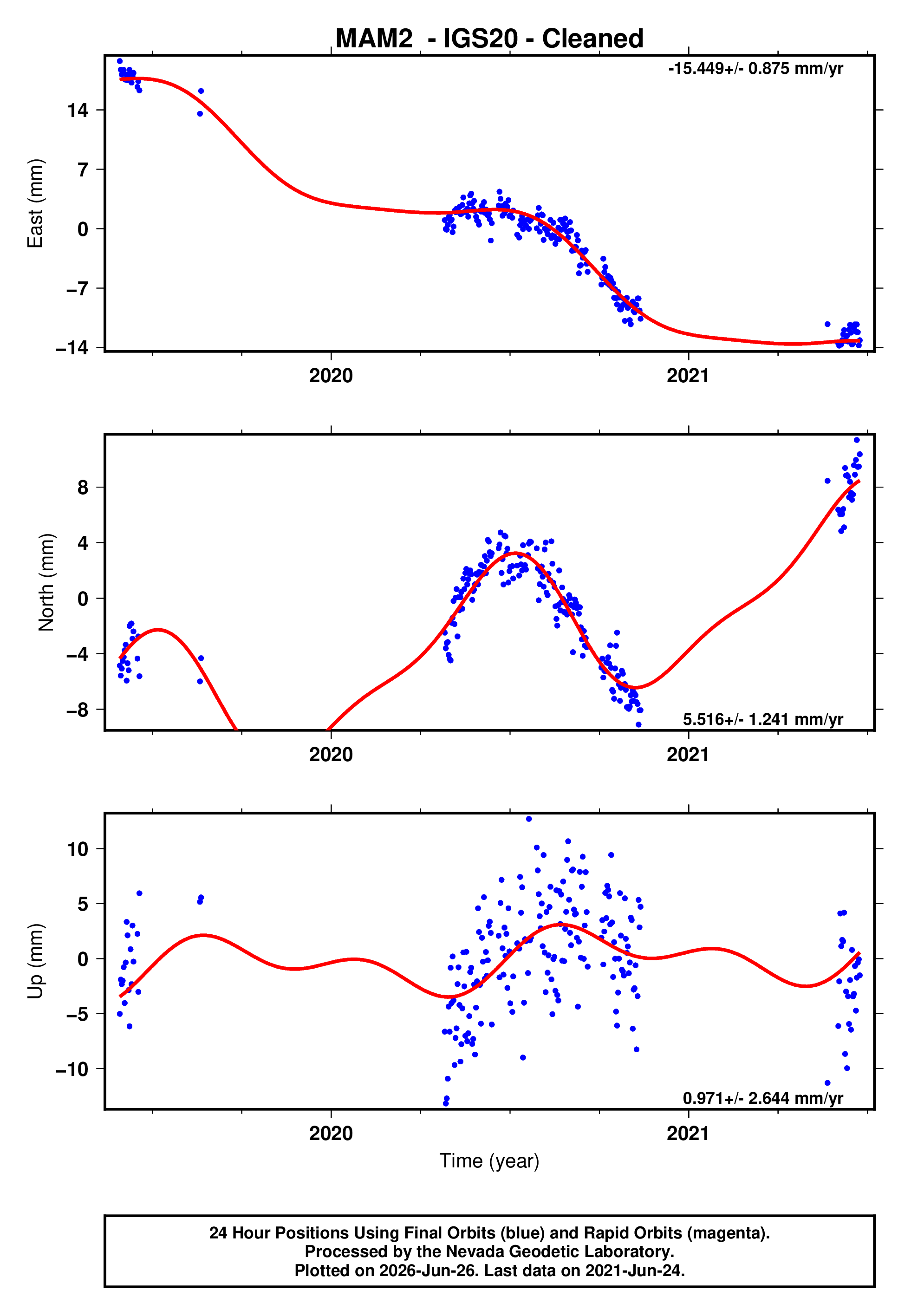 GPS time series plot