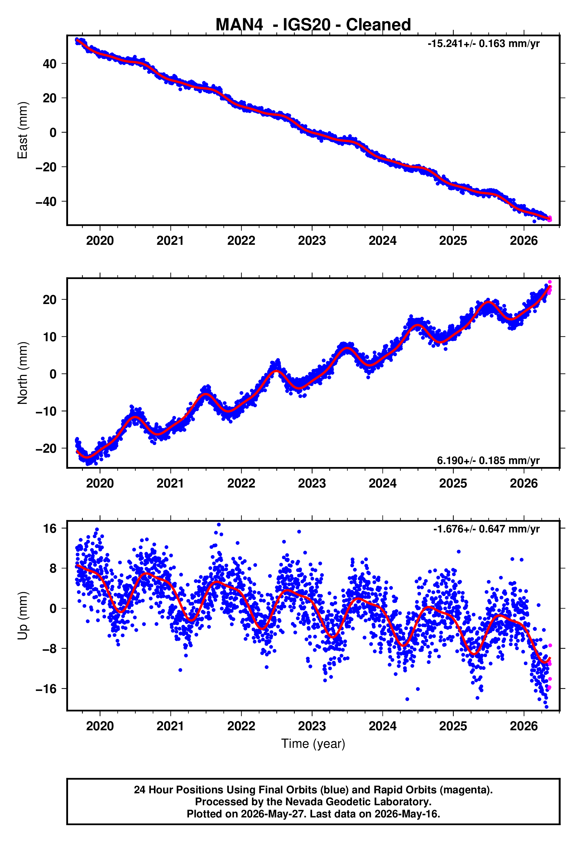 GPS time series plot
