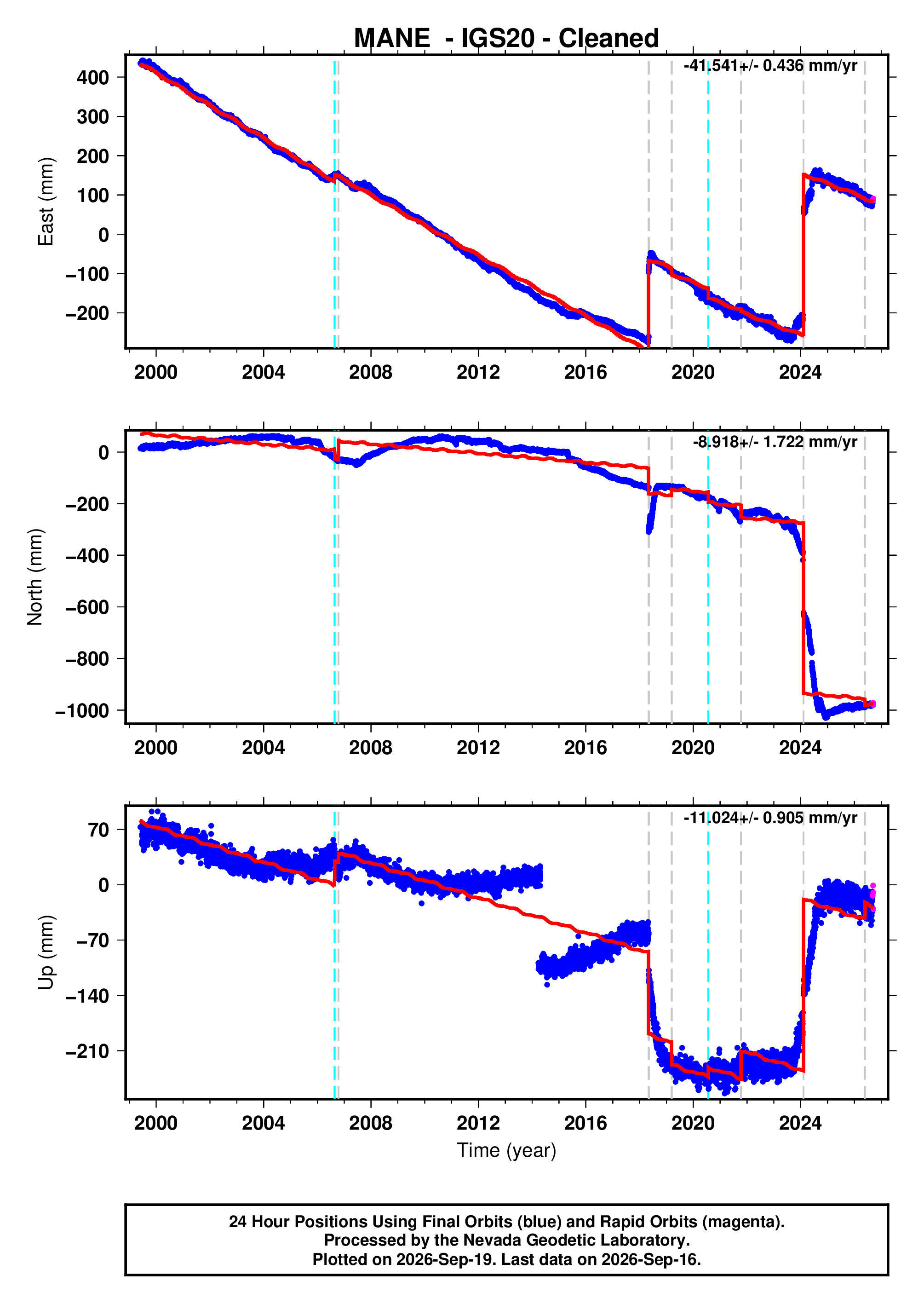 GPS time series plot