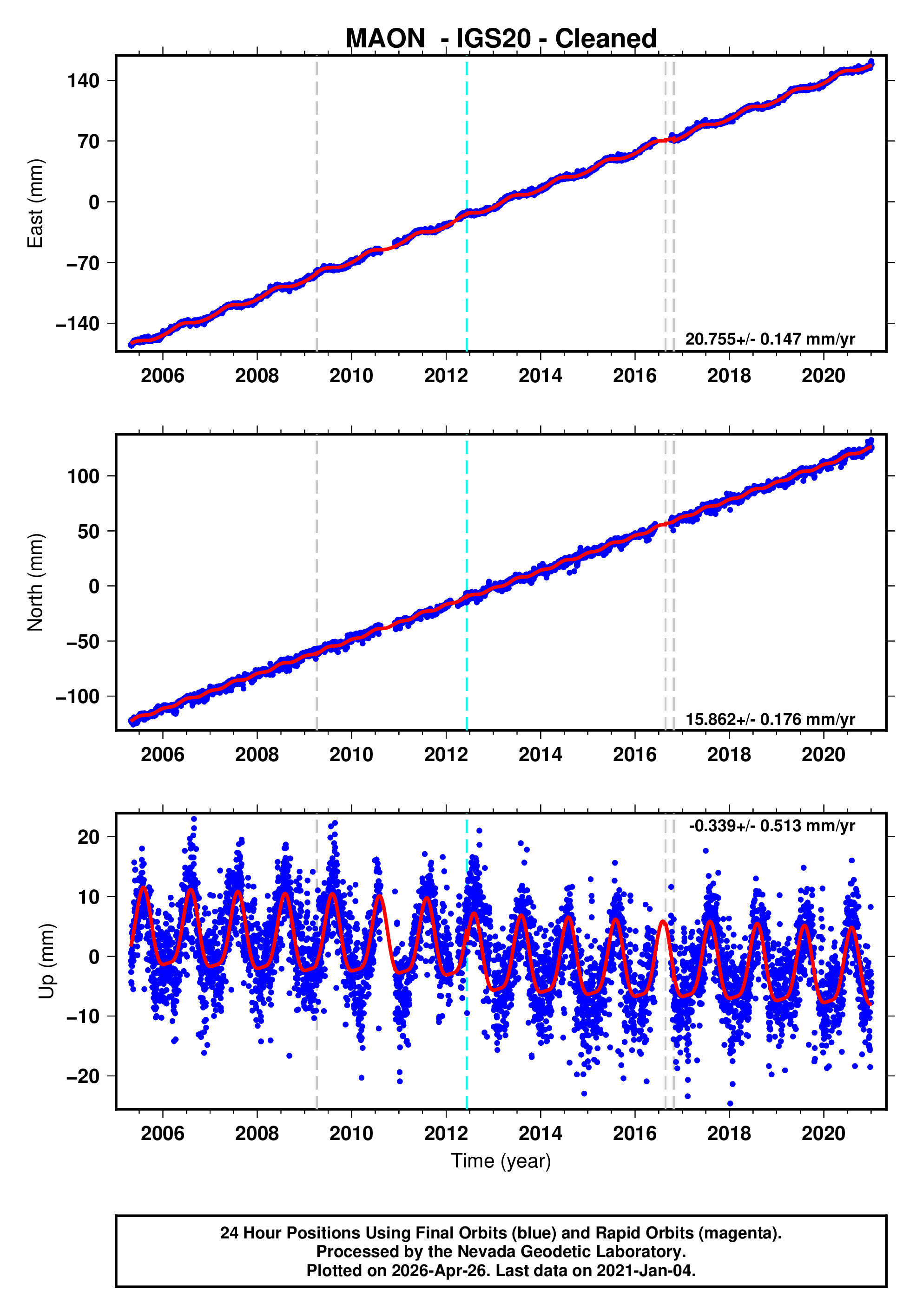 GPS time series plot