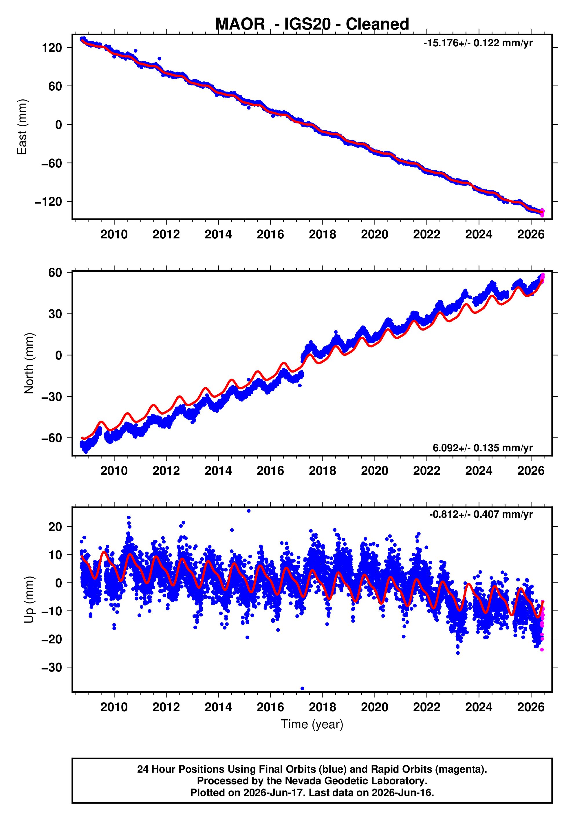 GPS time series plot
