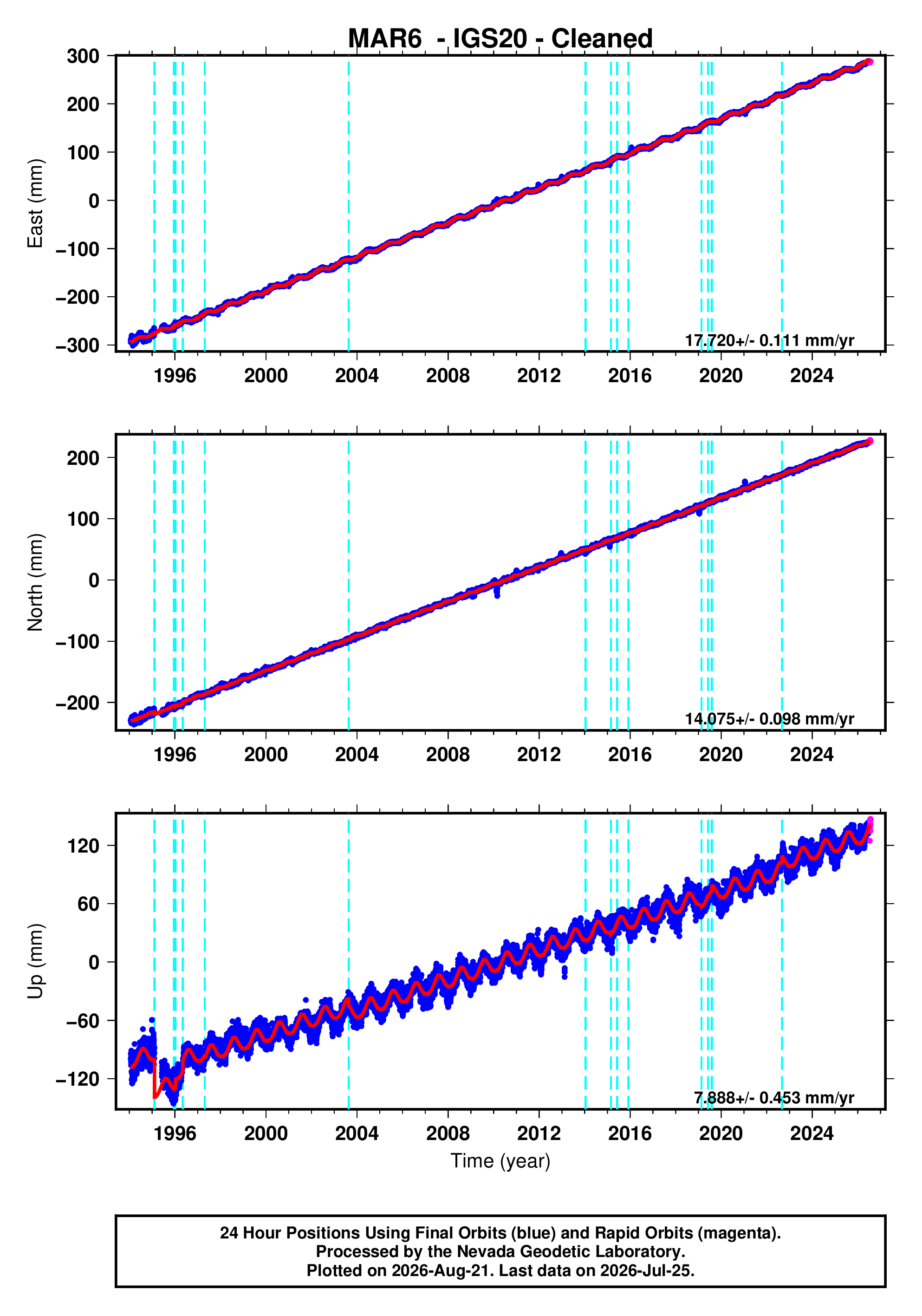 GPS time series plot