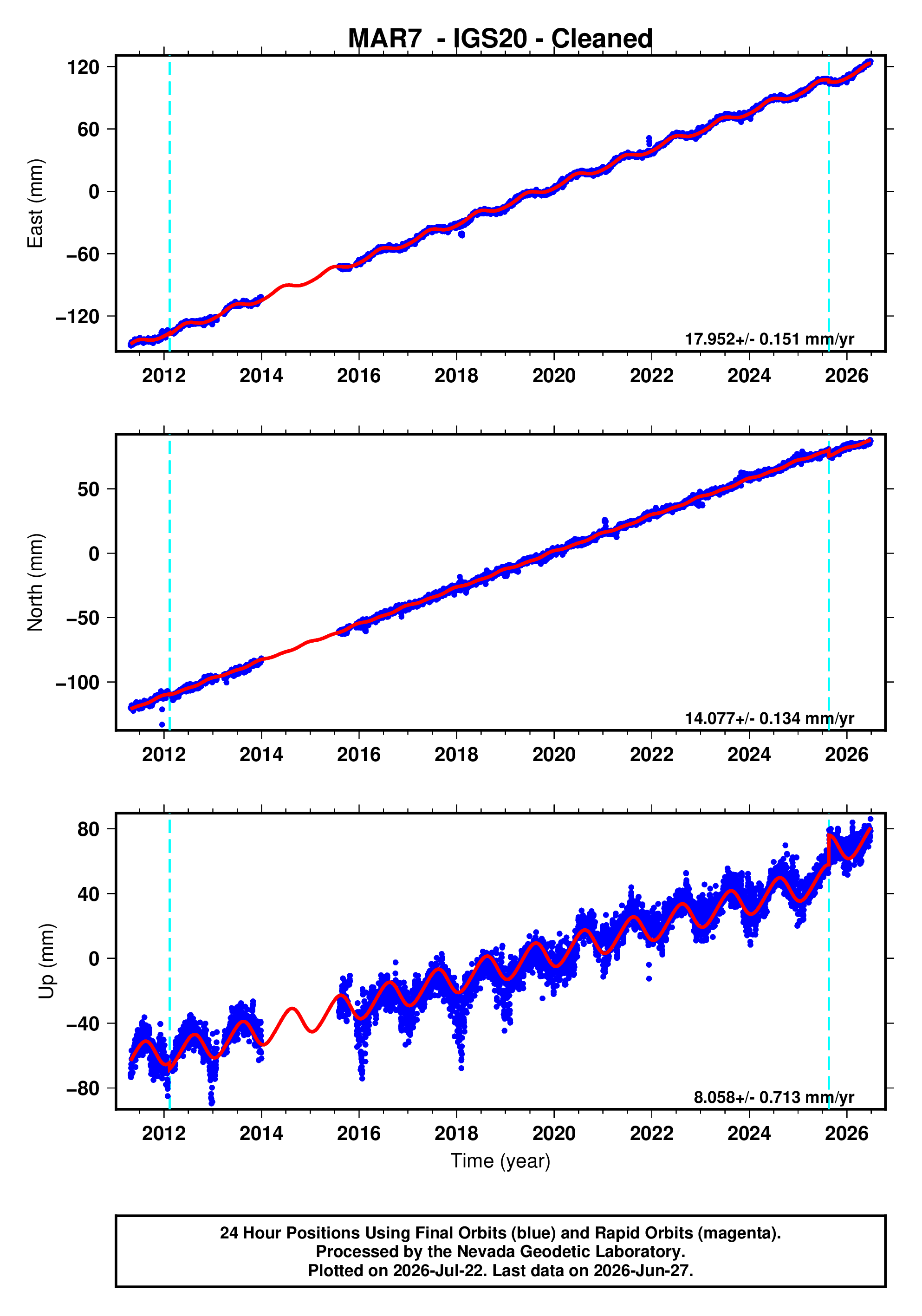 GPS time series plot