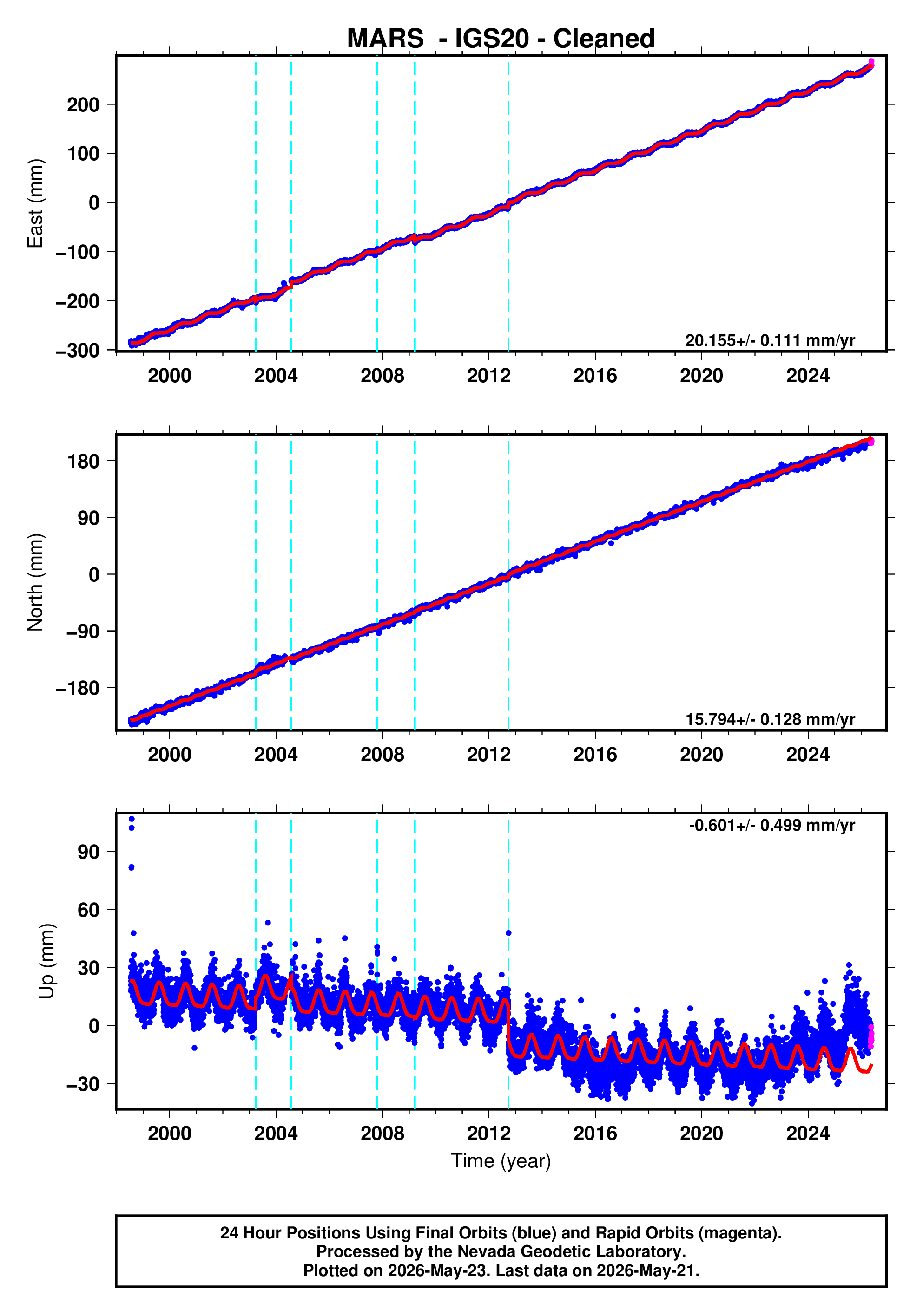 GPS time series plot