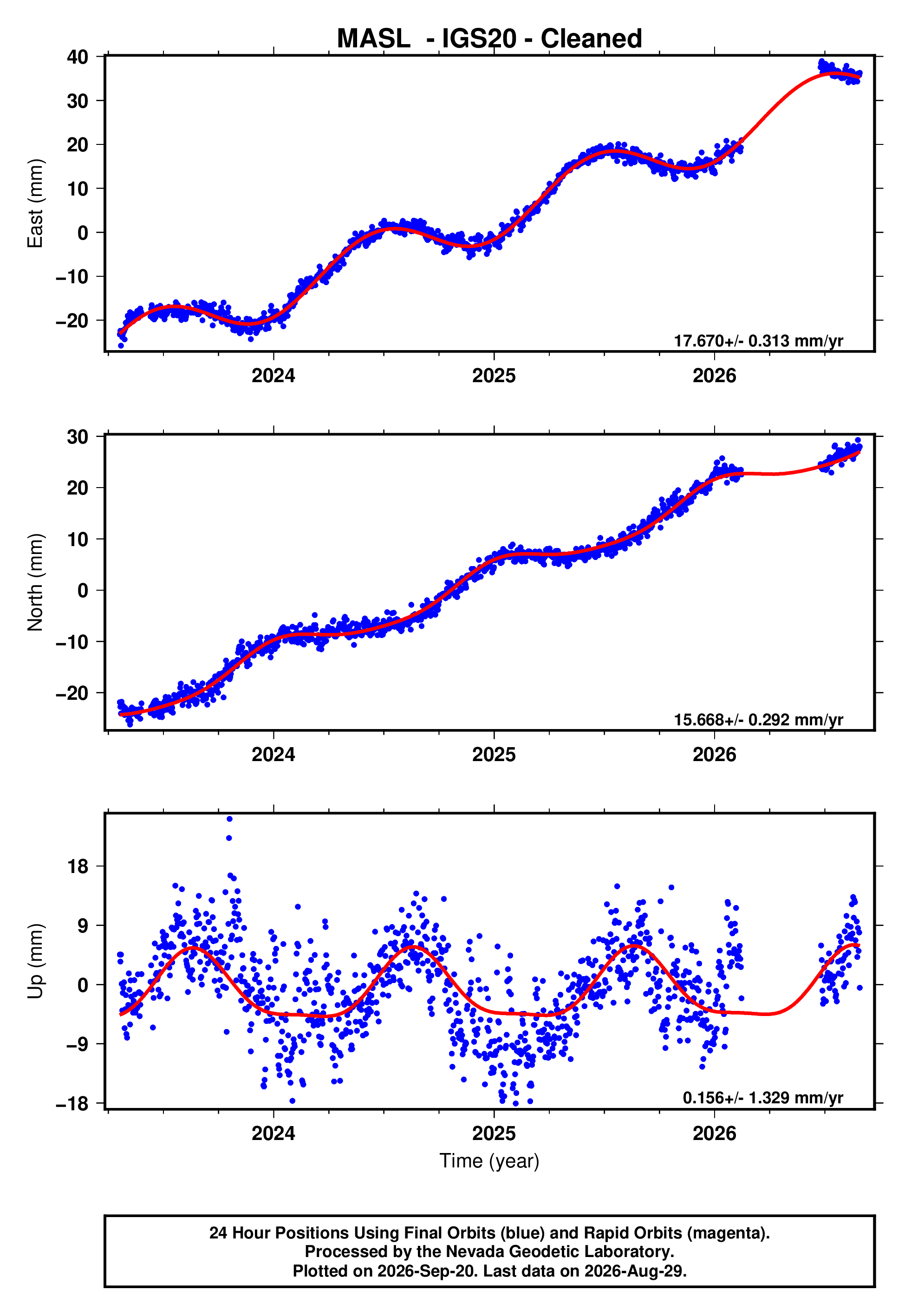 GPS time series plot
