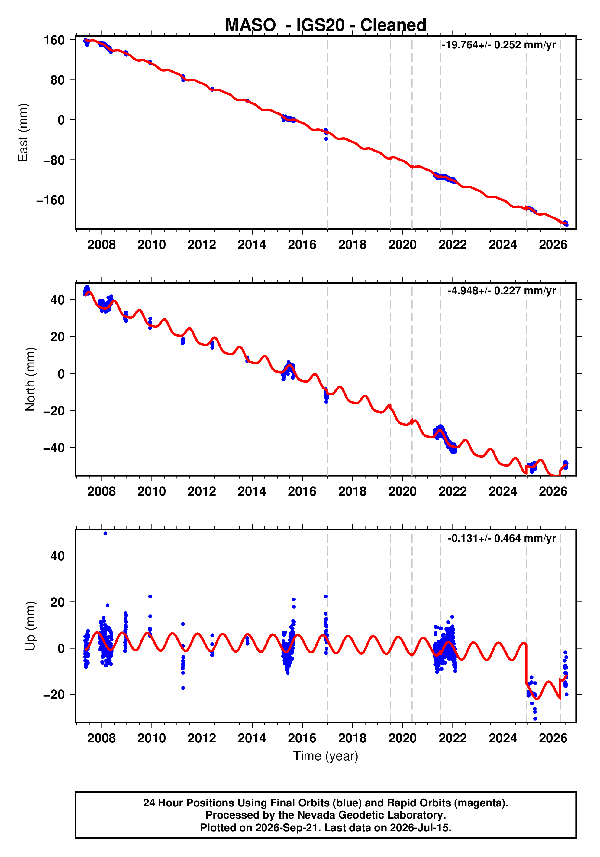 GPS time series plot