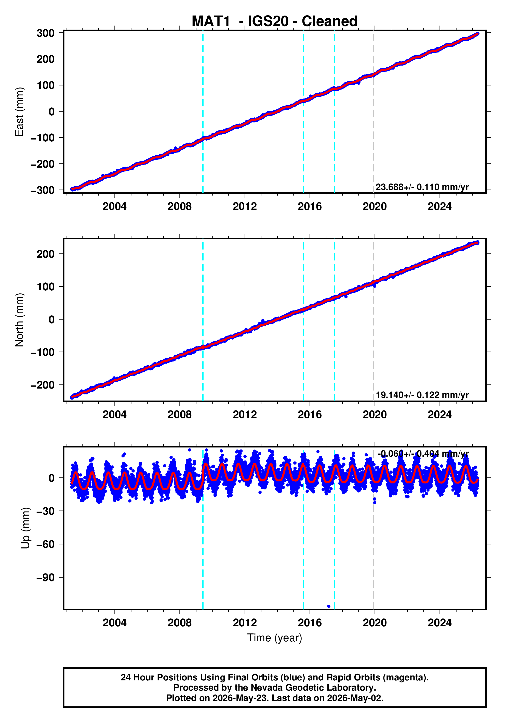 GPS time series plot