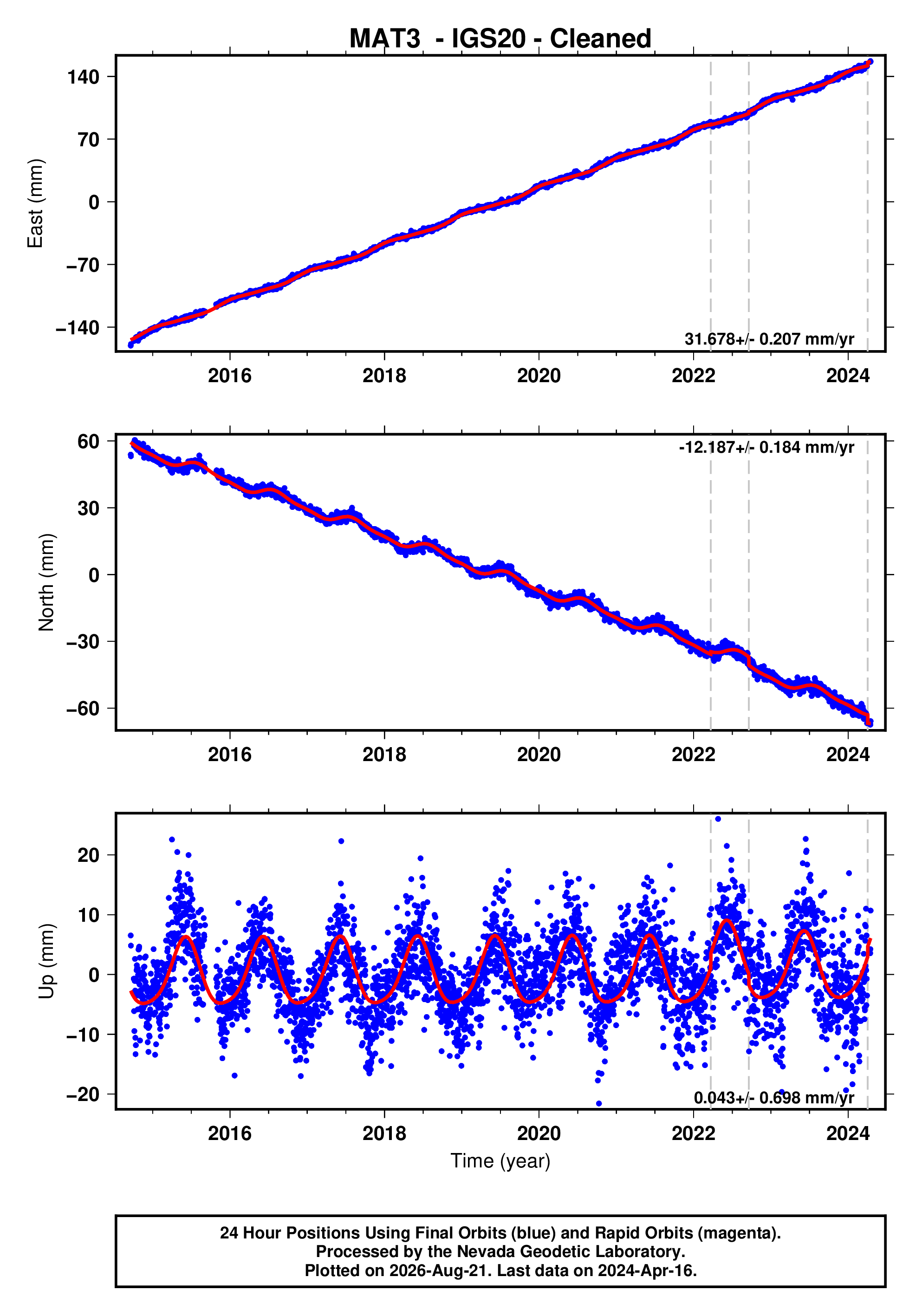 GPS time series plot