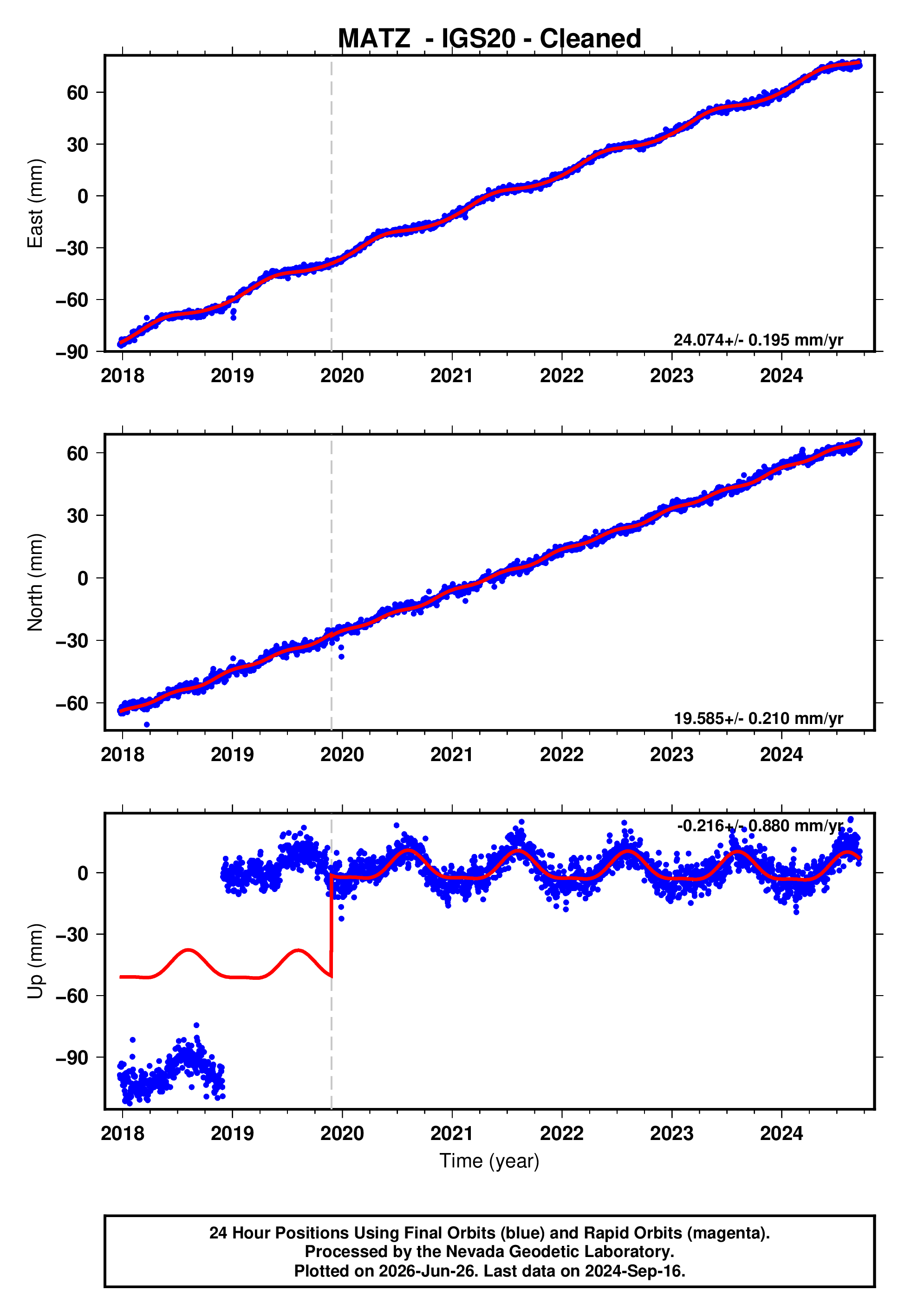 GPS time series plot