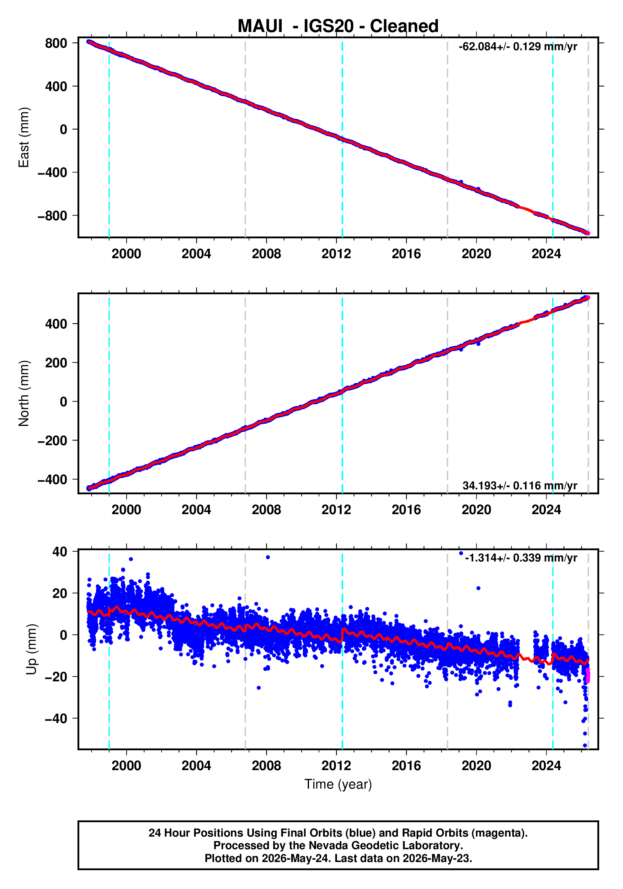 GPS time series plot