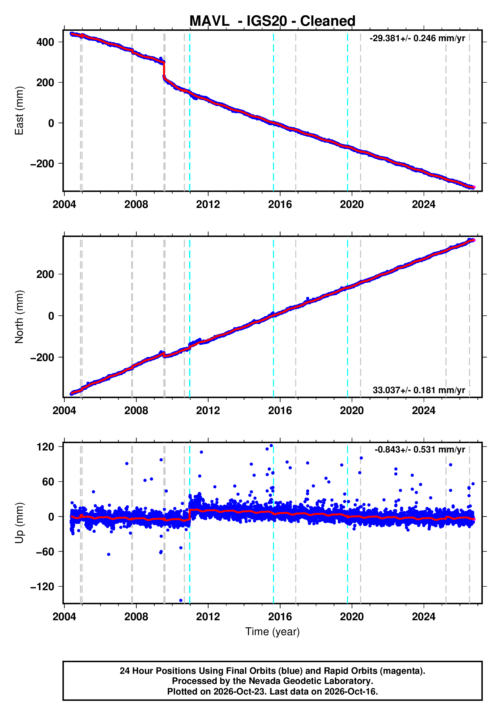 GPS time series plot