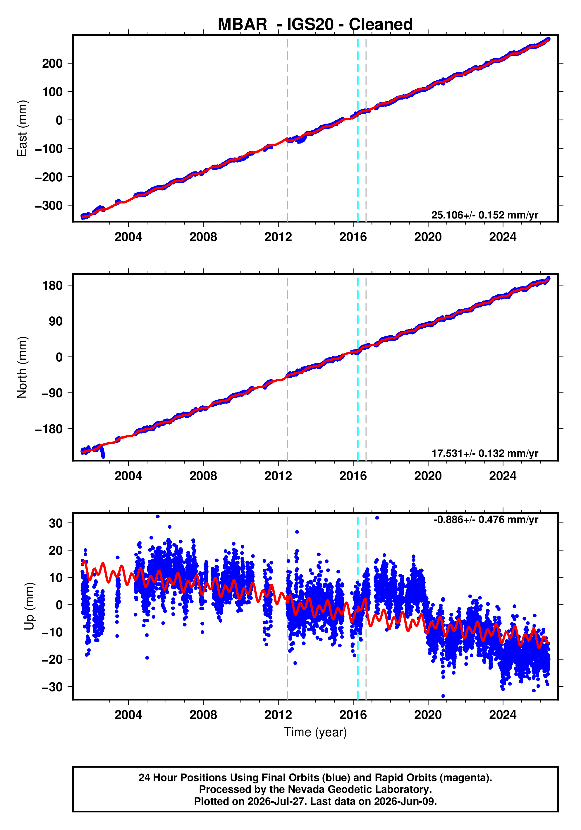 GPS time series plot