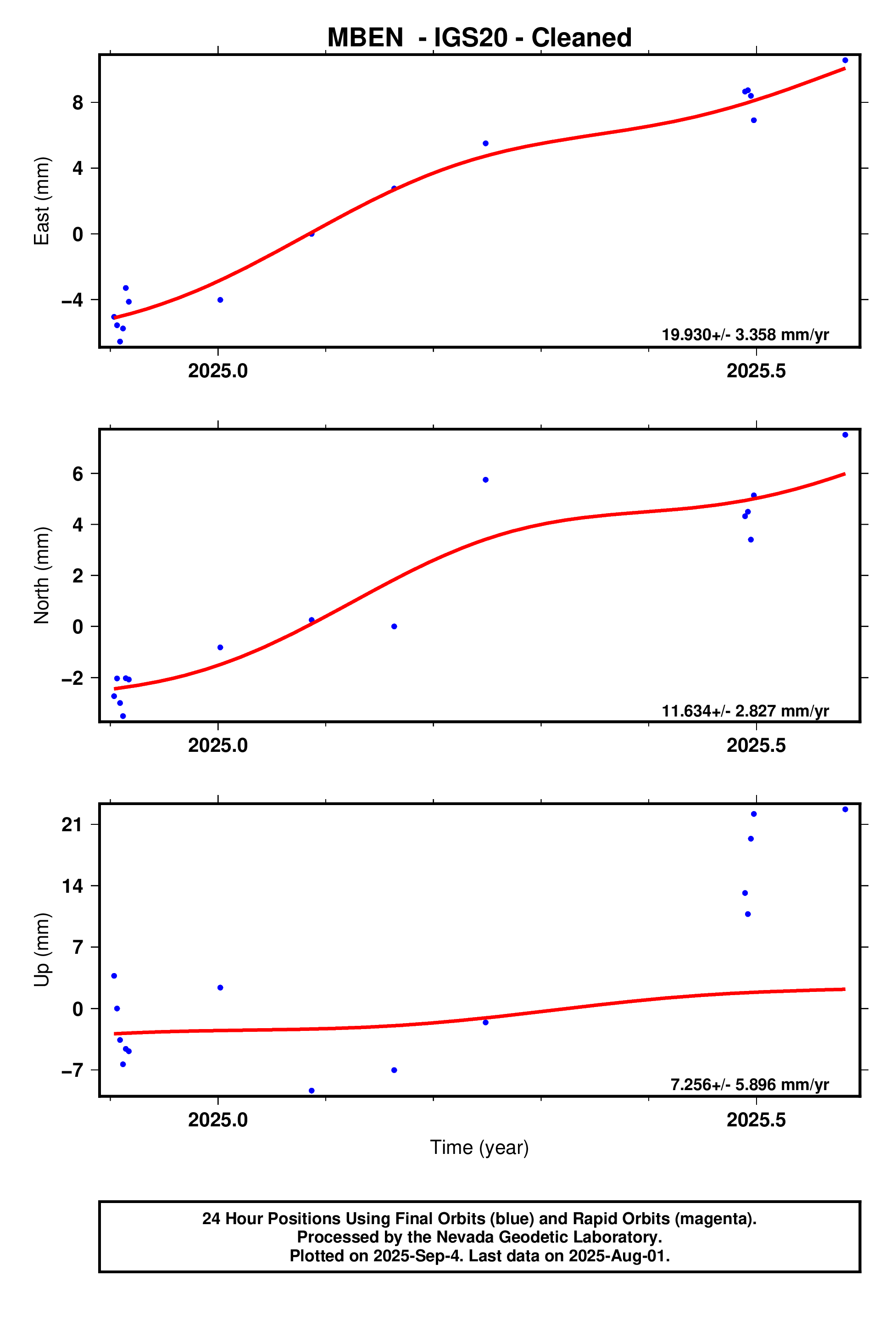 GPS time series plot