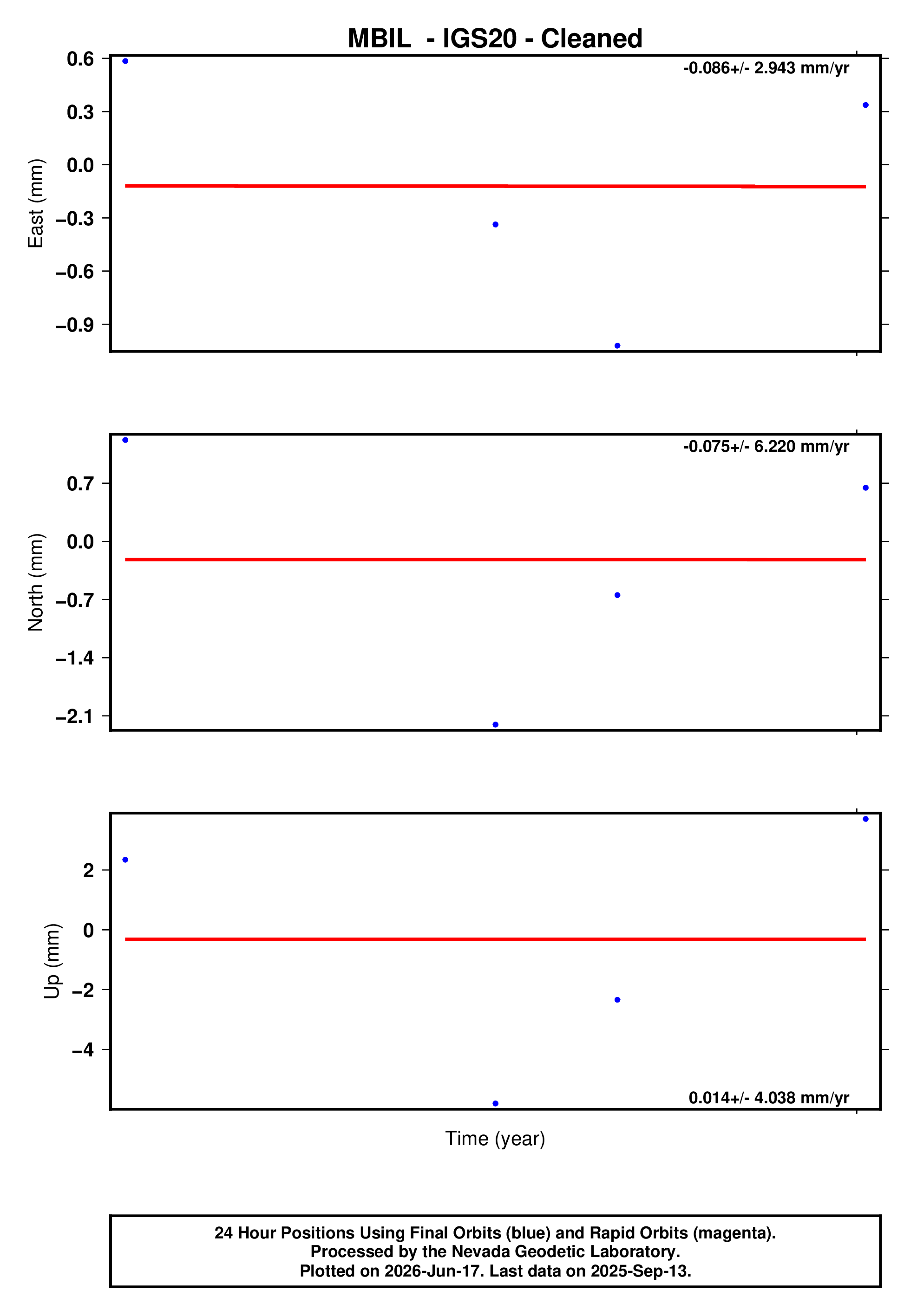 GPS time series plot